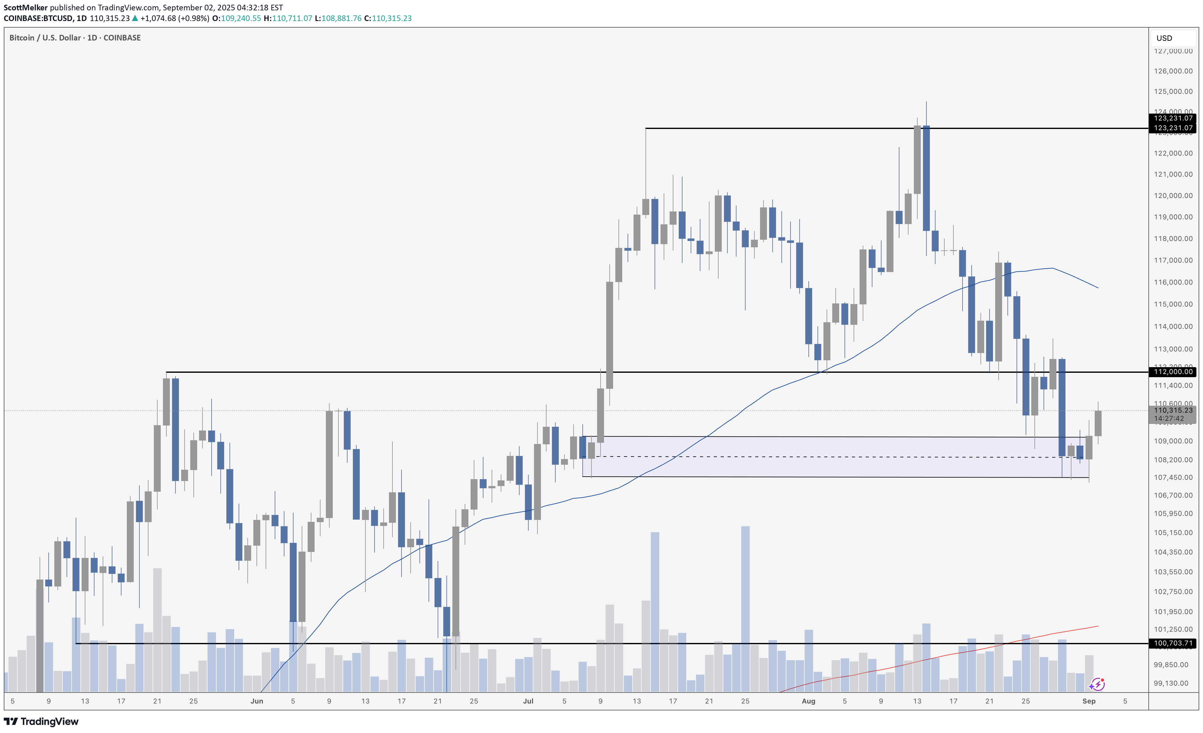 BTC،تکنیکال،ScottMelker
