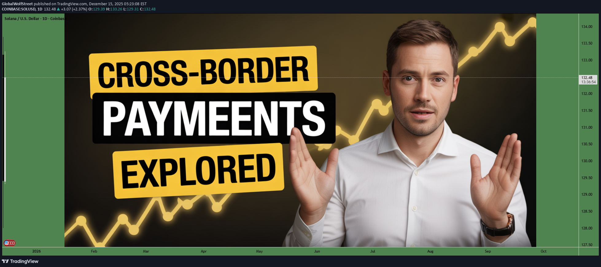 SOL،Technical،GlobalWolfStreet