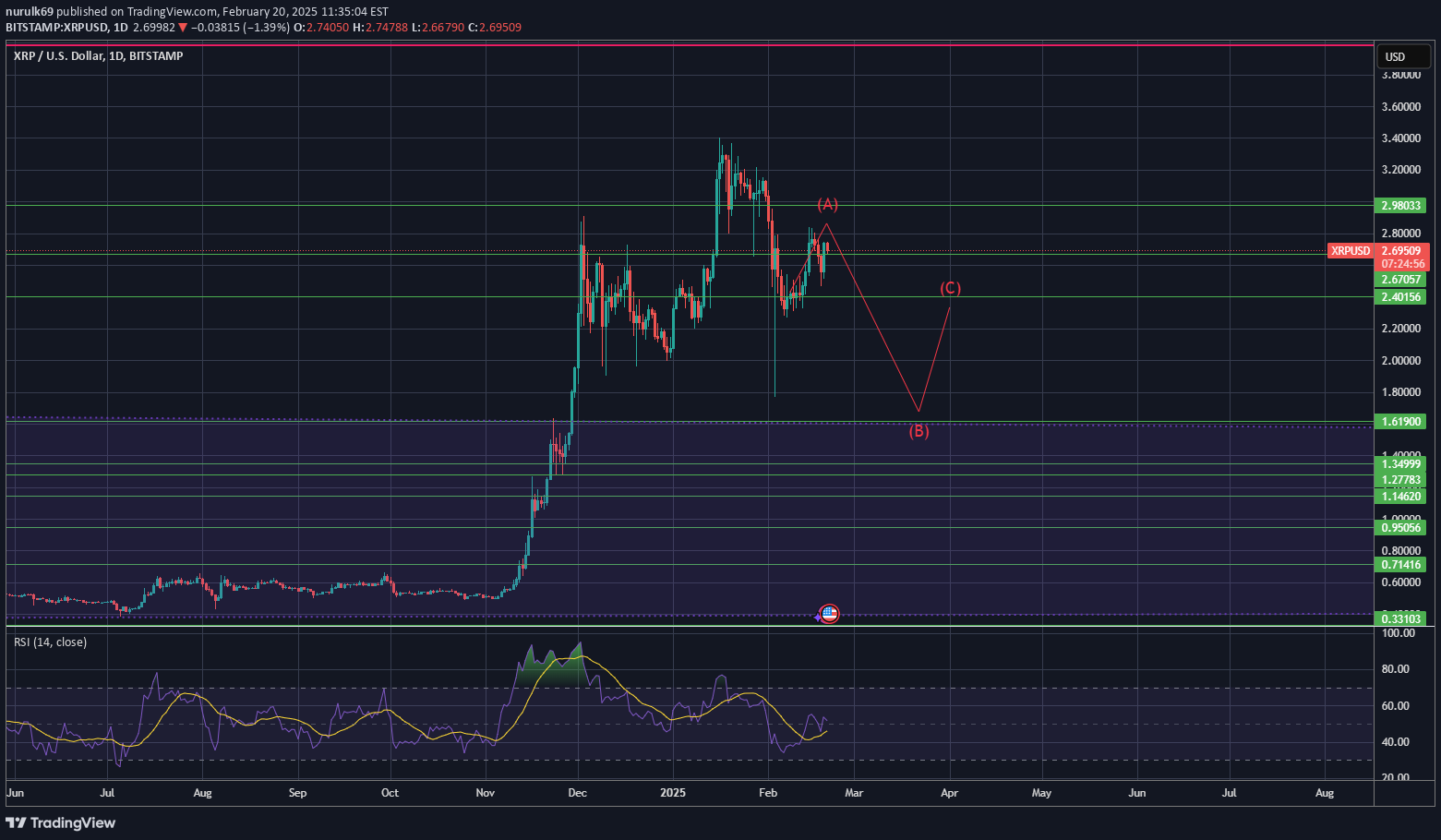 SellXRP،Technical،nurulk69