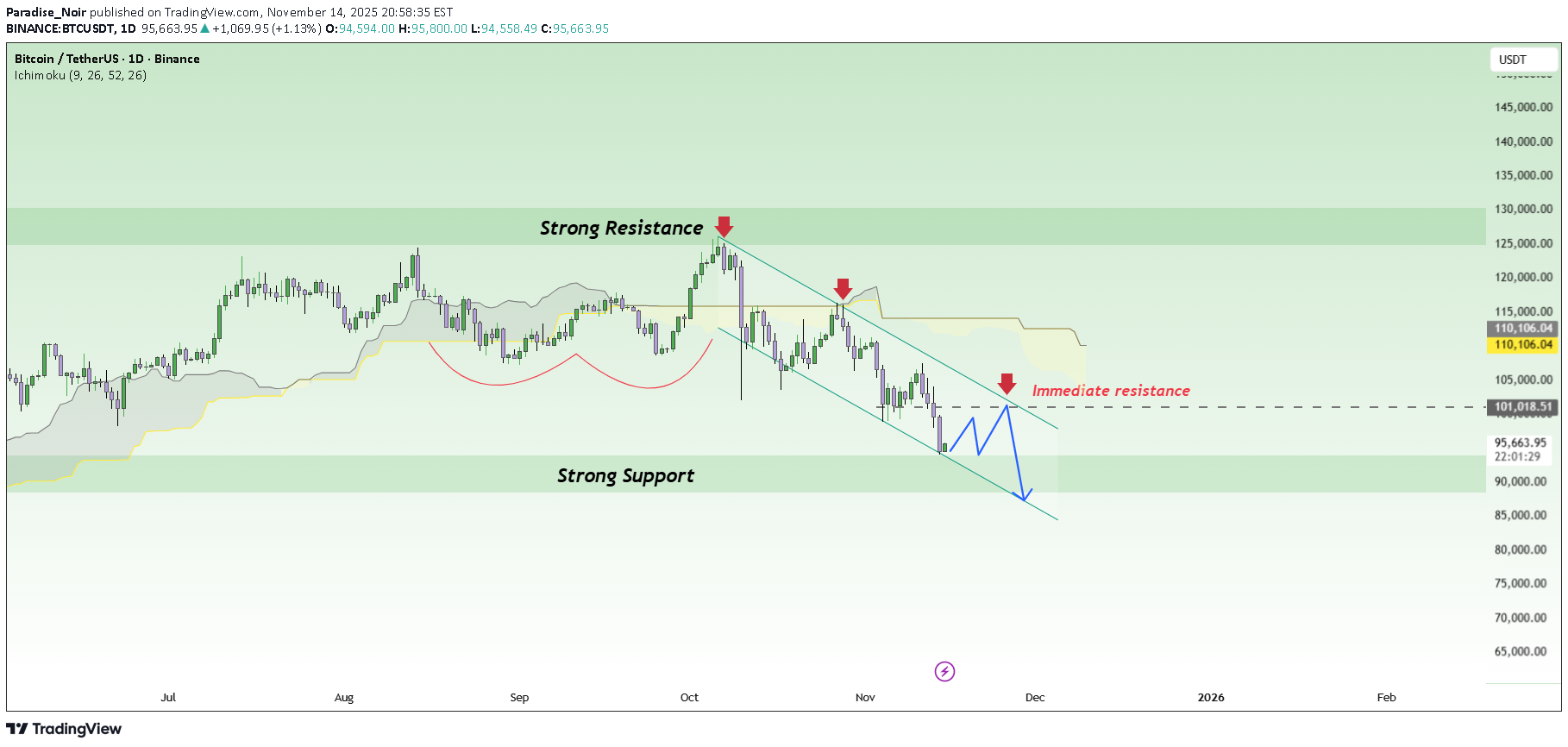 فروشBTC،تکنیکال،Paradise_Noir
