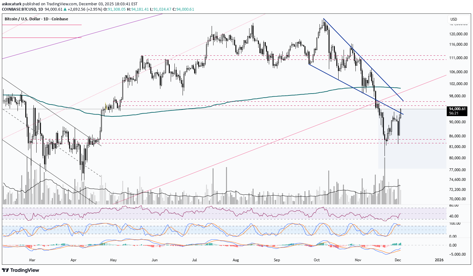 خریدBTC،تکنیکال،askocaturk