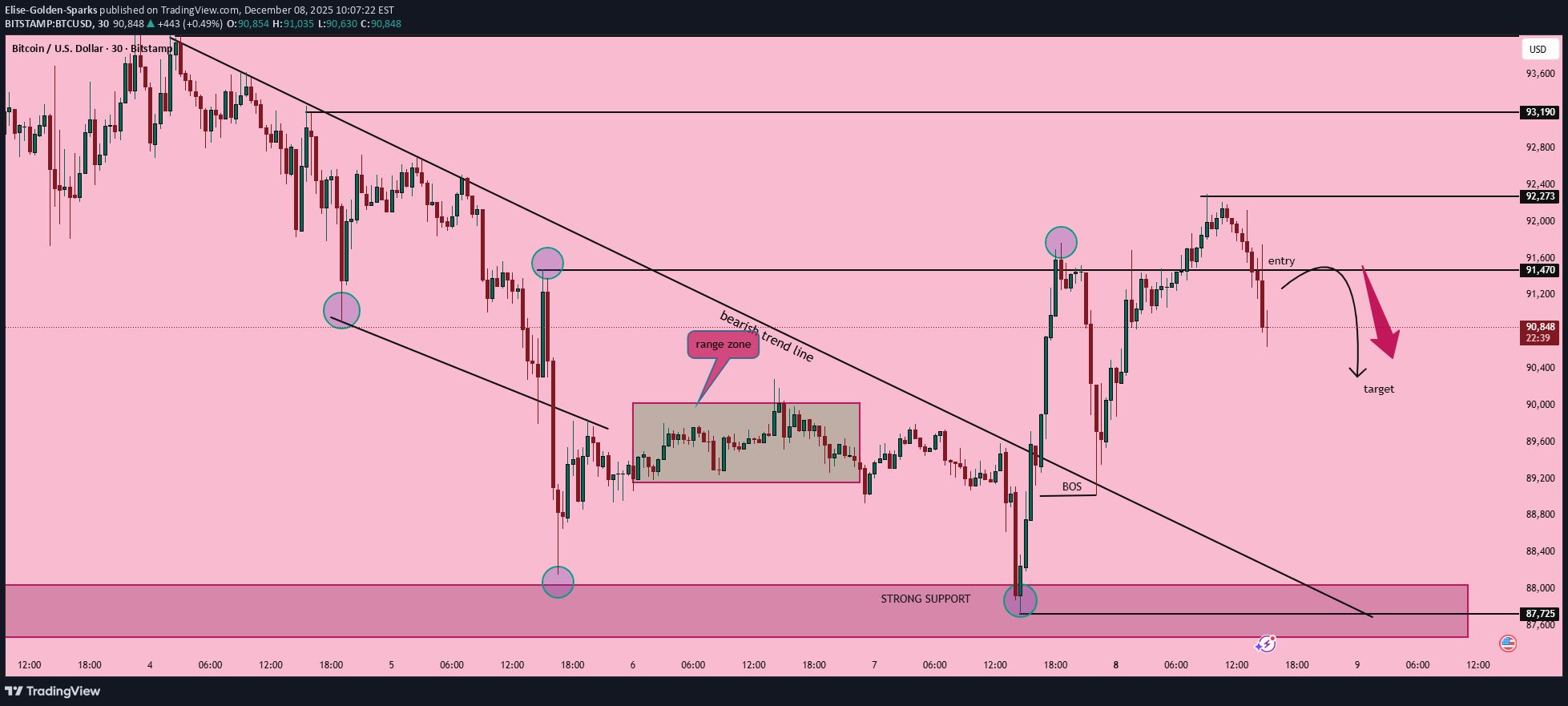 فروشBTC،تکنیکال،Elise-Golden-Sparks