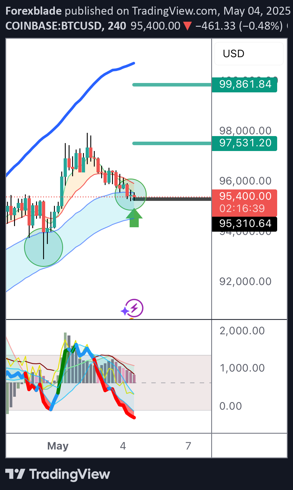 BuyBTC،Technical،Forexblade