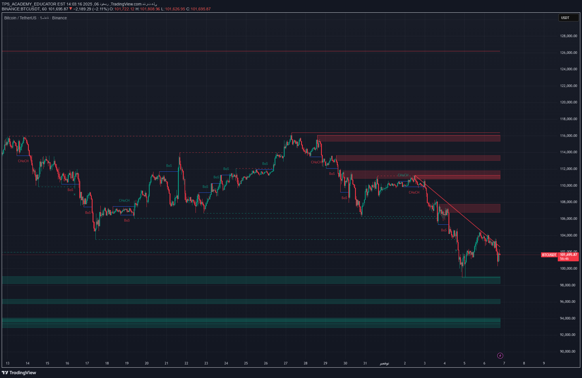 فروشBTC،تکنیکال،TPS_ACADEMY_EDUCATOR