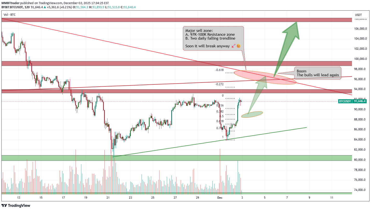 خریدBTC،تکنیکال،MMBTtrader