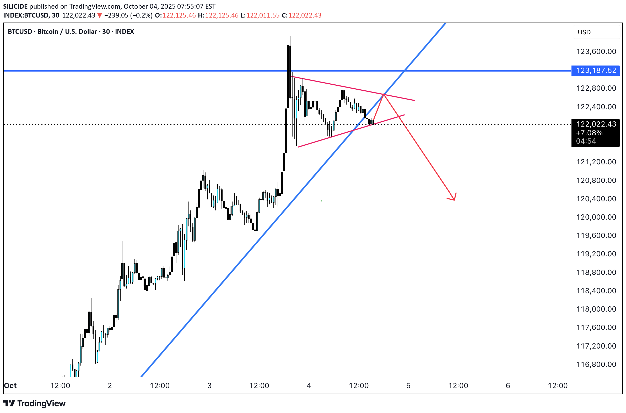 فروشBTC،تکنیکال،SILICIDE