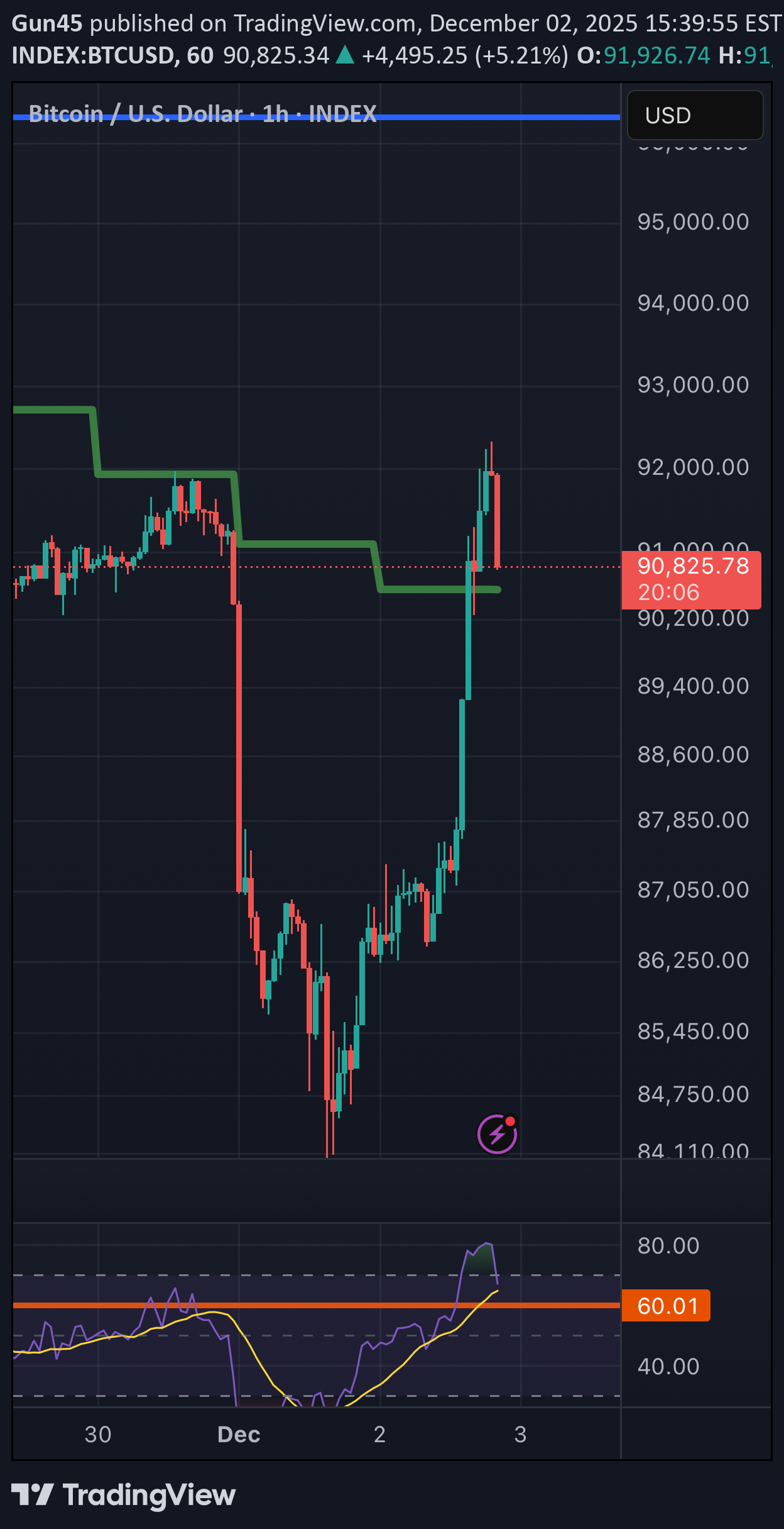 BTC،Technical،Gun45