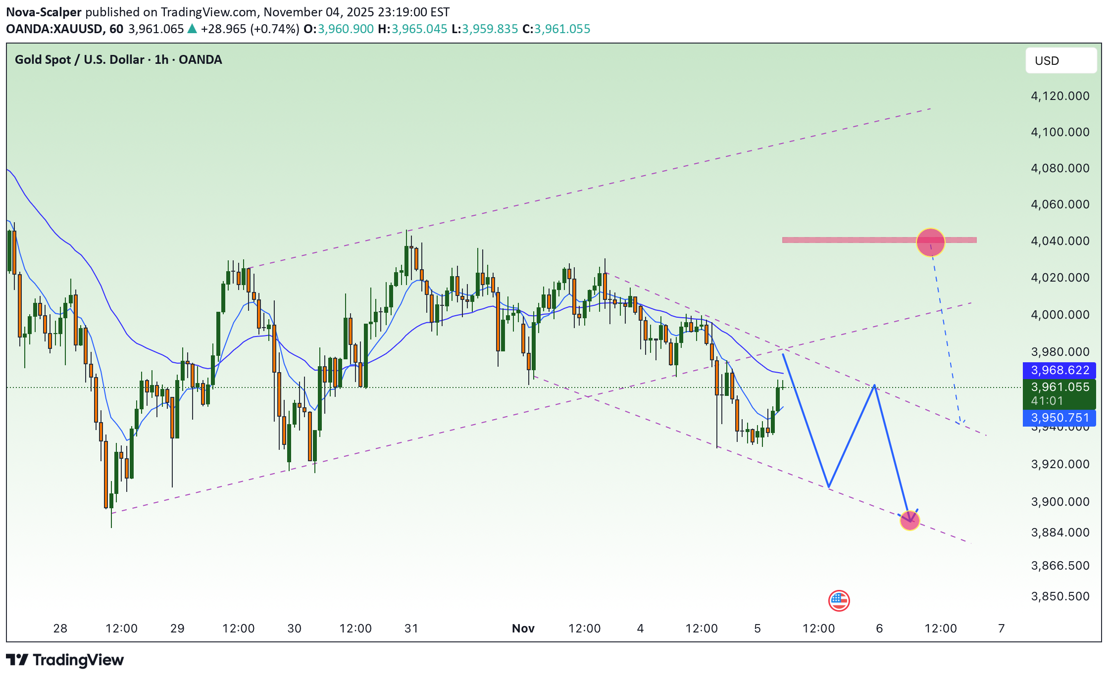 فروشPAXG،تکنیکال،Nova-Scalper
