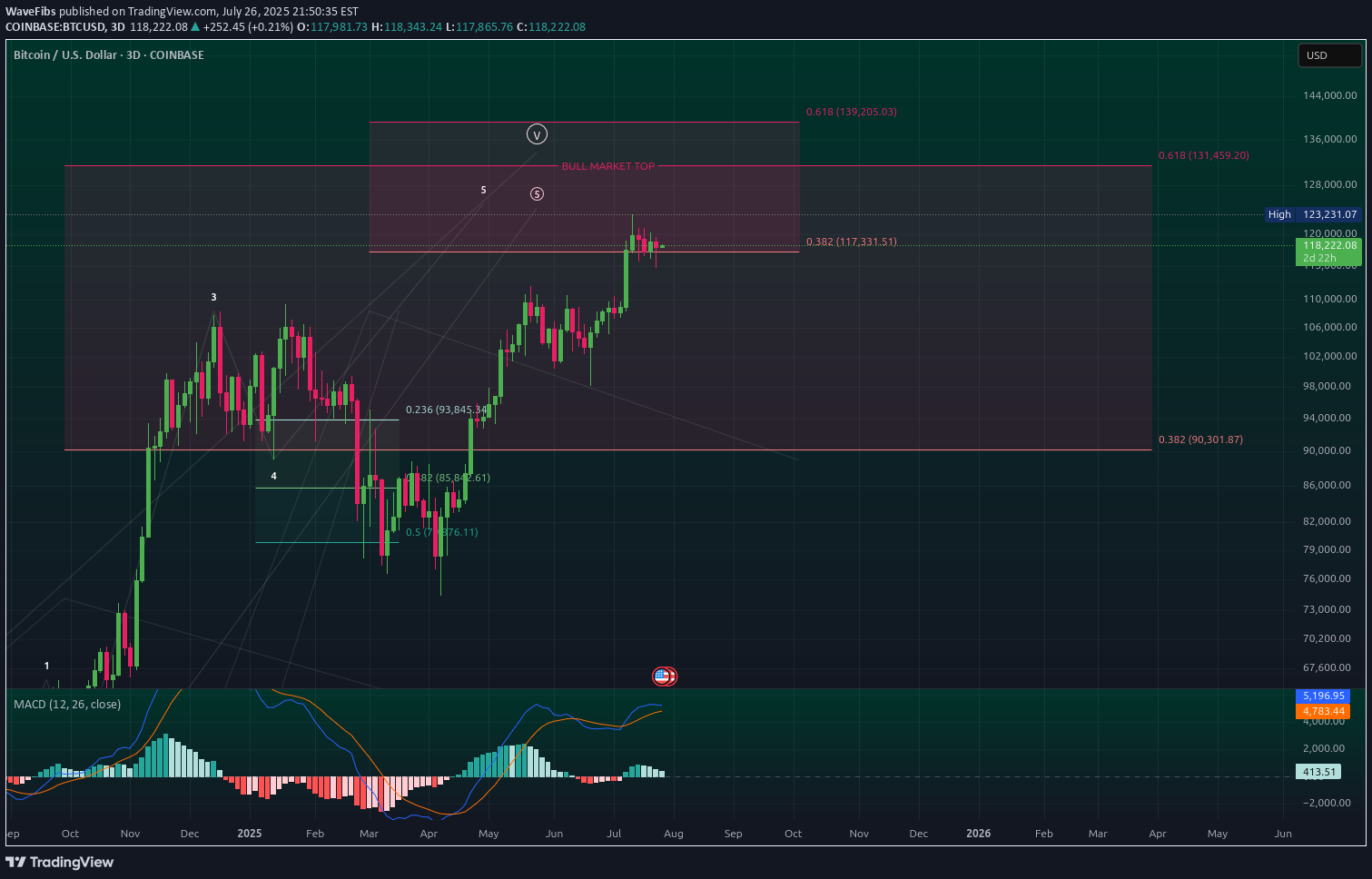 BTC،التحليل الفني،WaveFibs