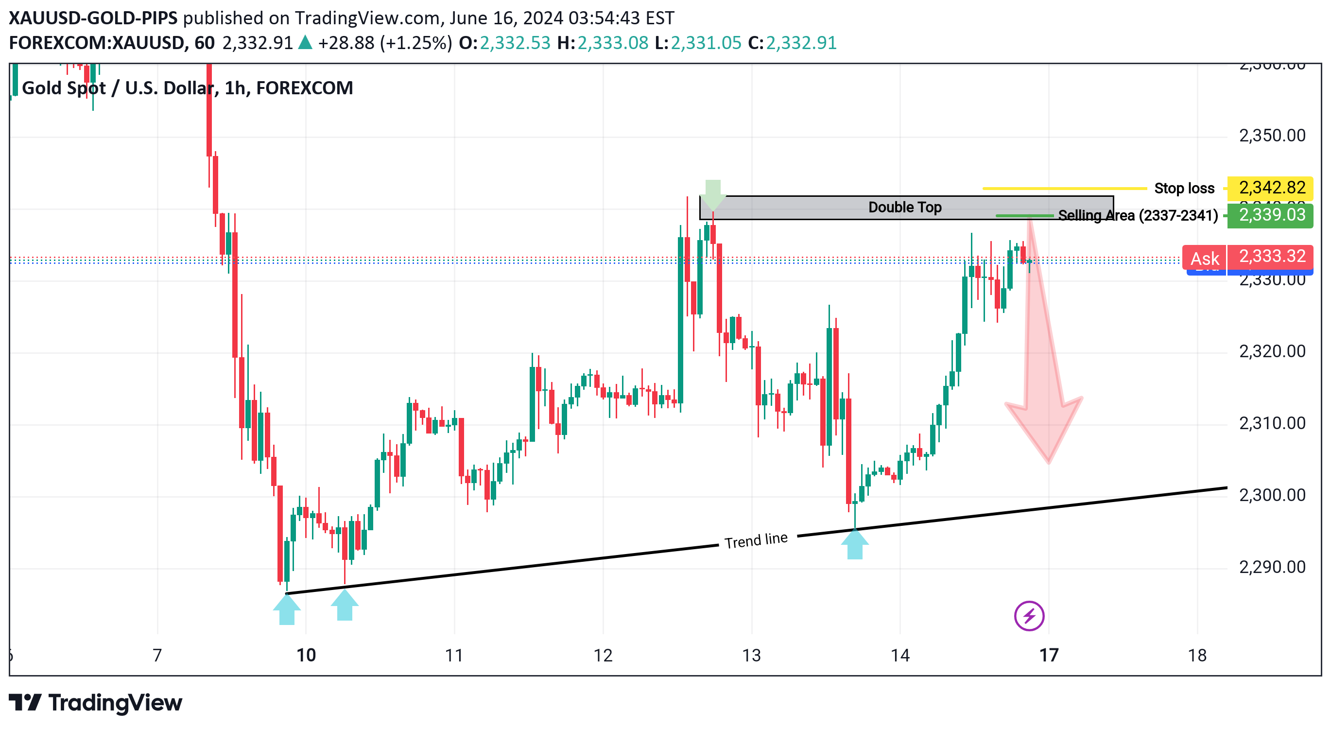 فروشPAXG،تکنیکال،XAUUSD-GOLD-PIPS