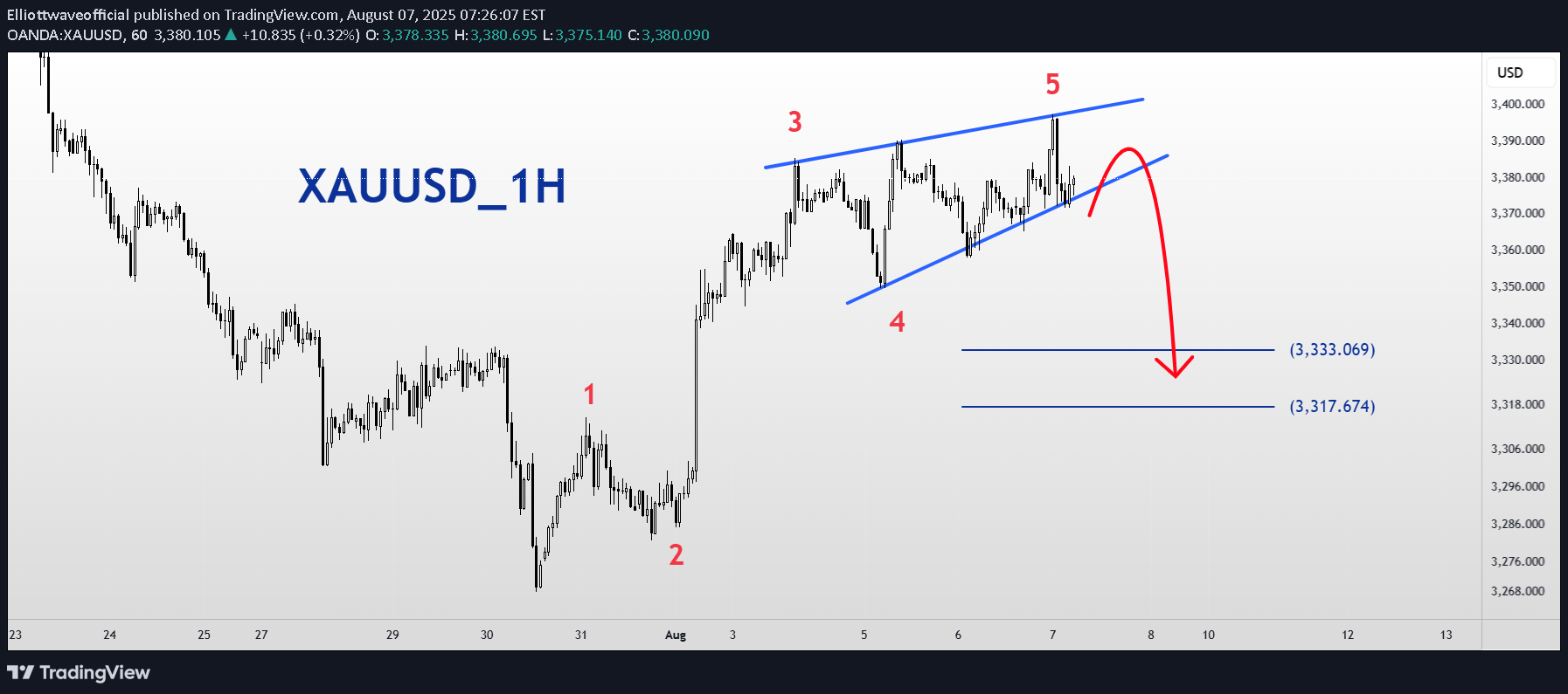 SellPAXG،Technical،Elliottwaveofficial
