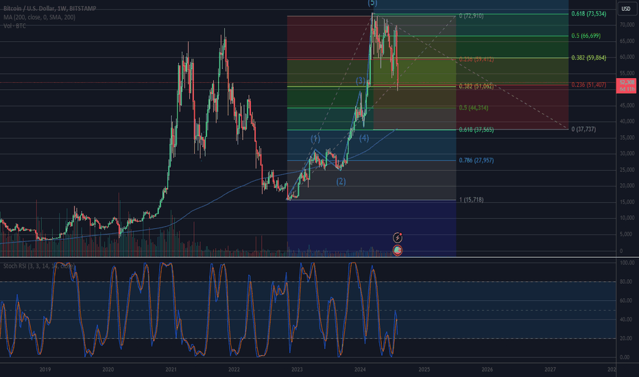 BTC،تکنیکال،zarj