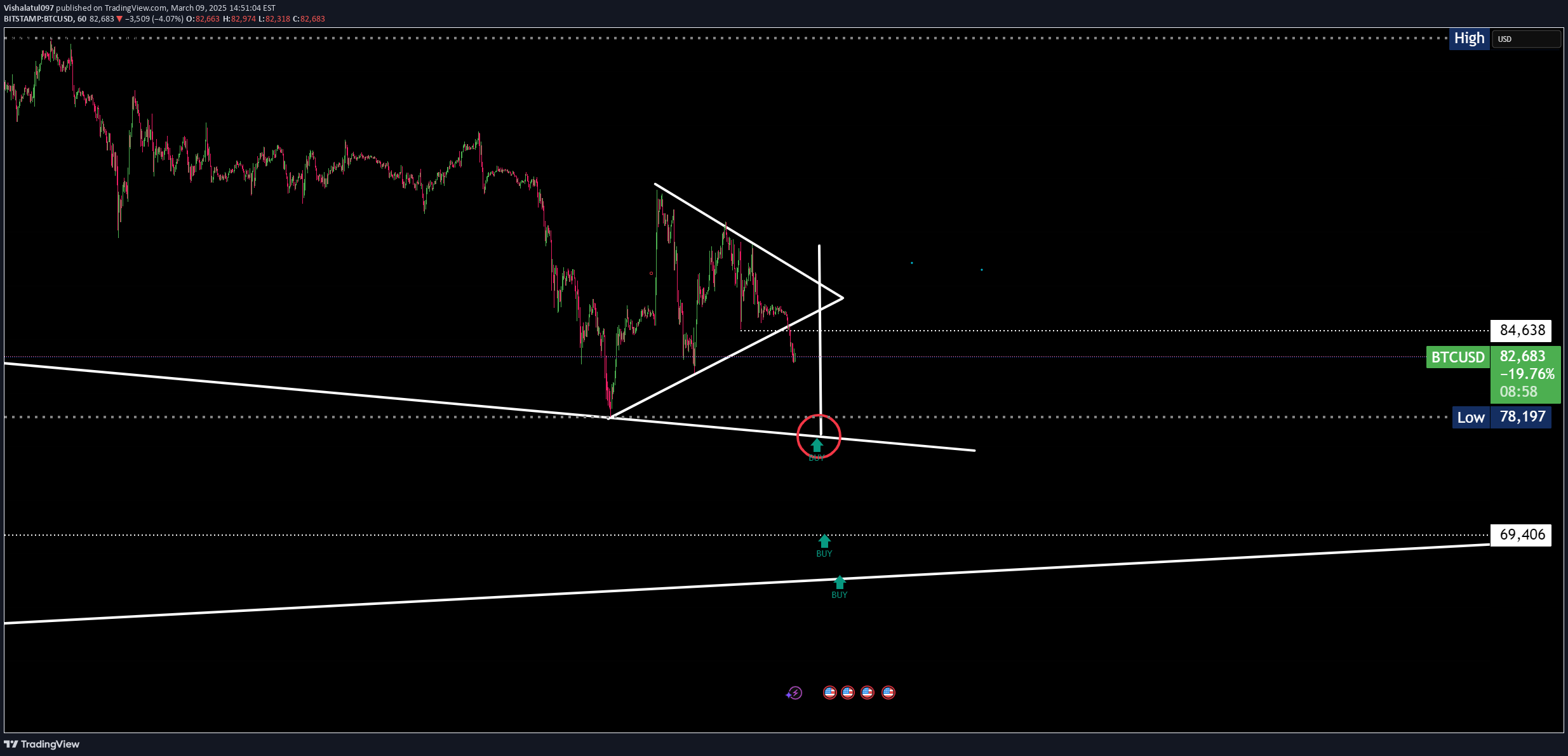 BTC،تکنیکال،Vishalatul097