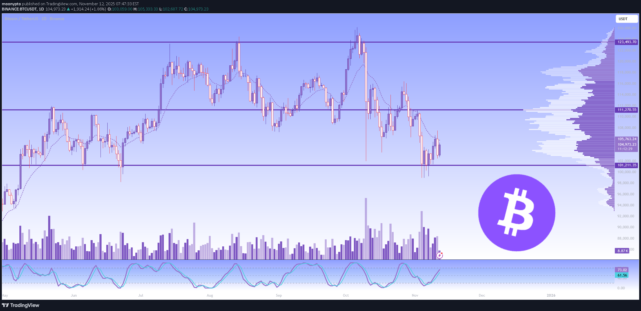خریدBTC،تکنیکال،moonypto