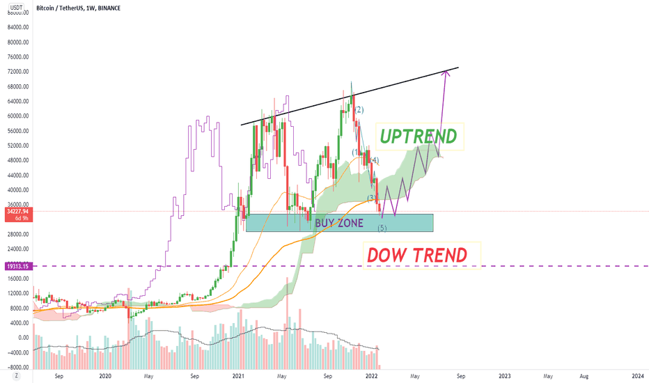 خریدBTC،تکنیکال،suong986