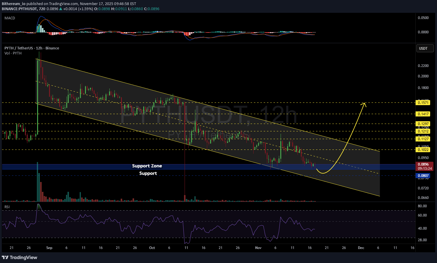 ،تکنیکال،Bithereum_io