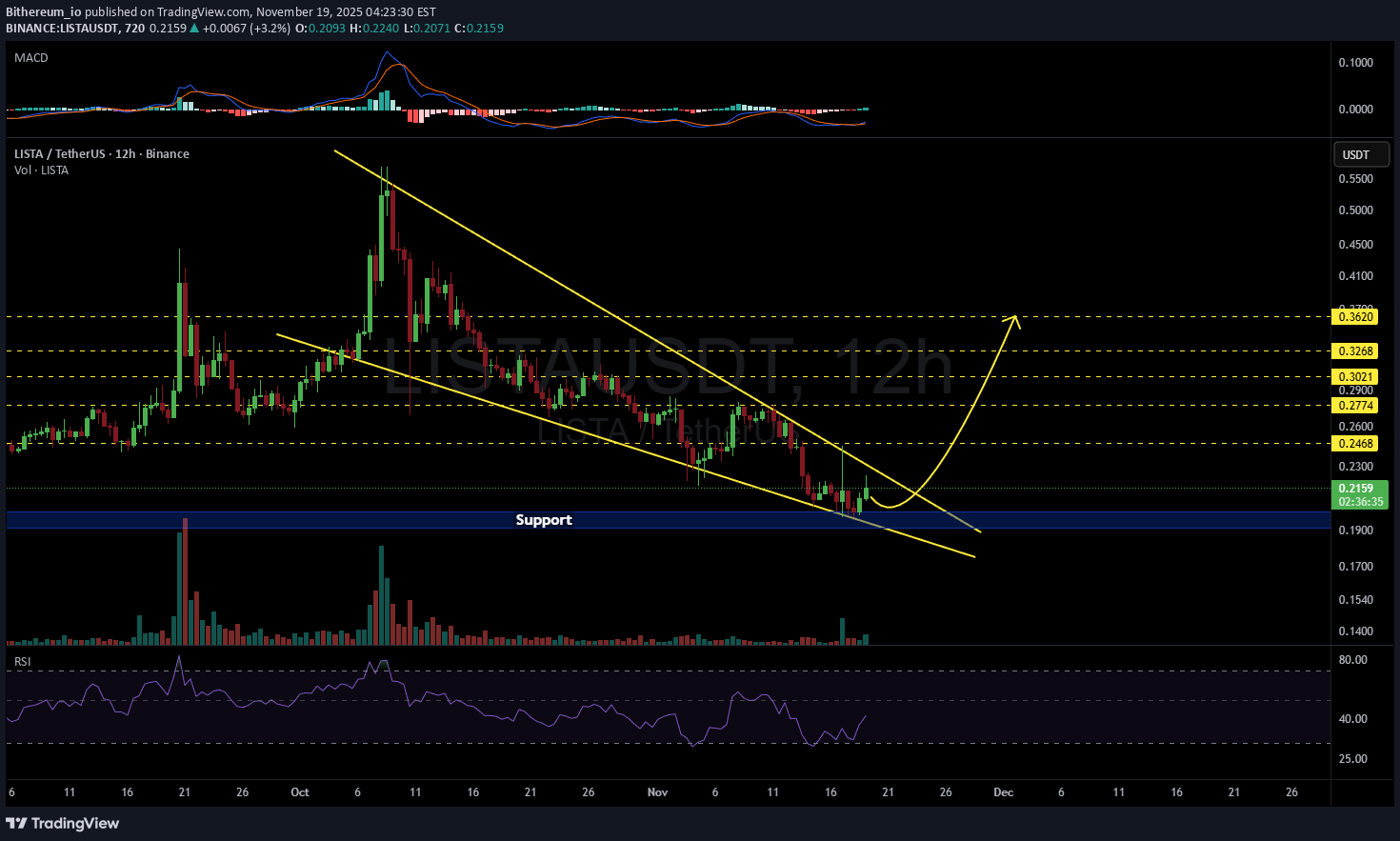 LISTA،التحليل الفني،Bithereum_io