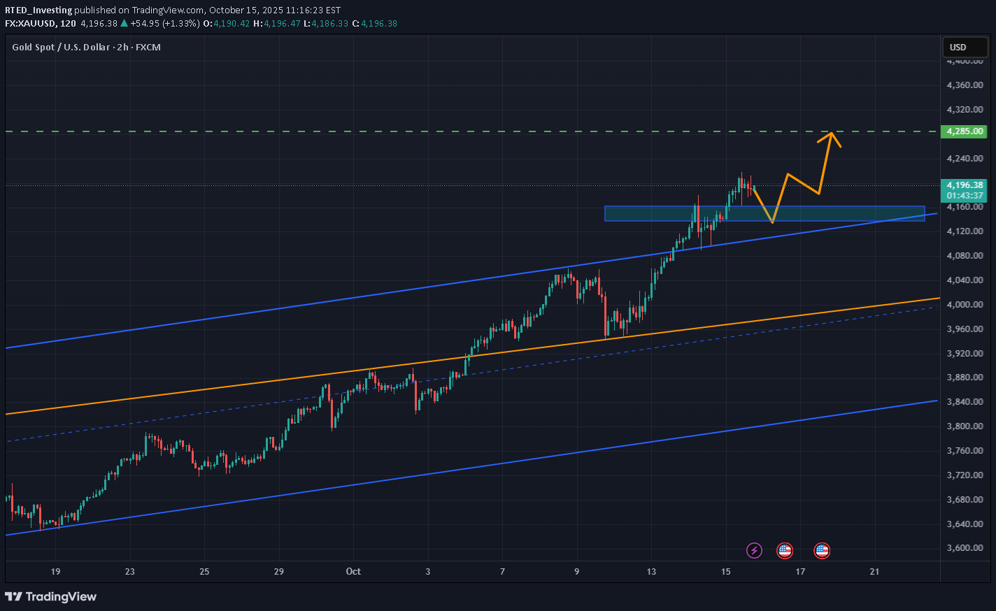 خریدPAXG،تکنیکال،RTED_Investing