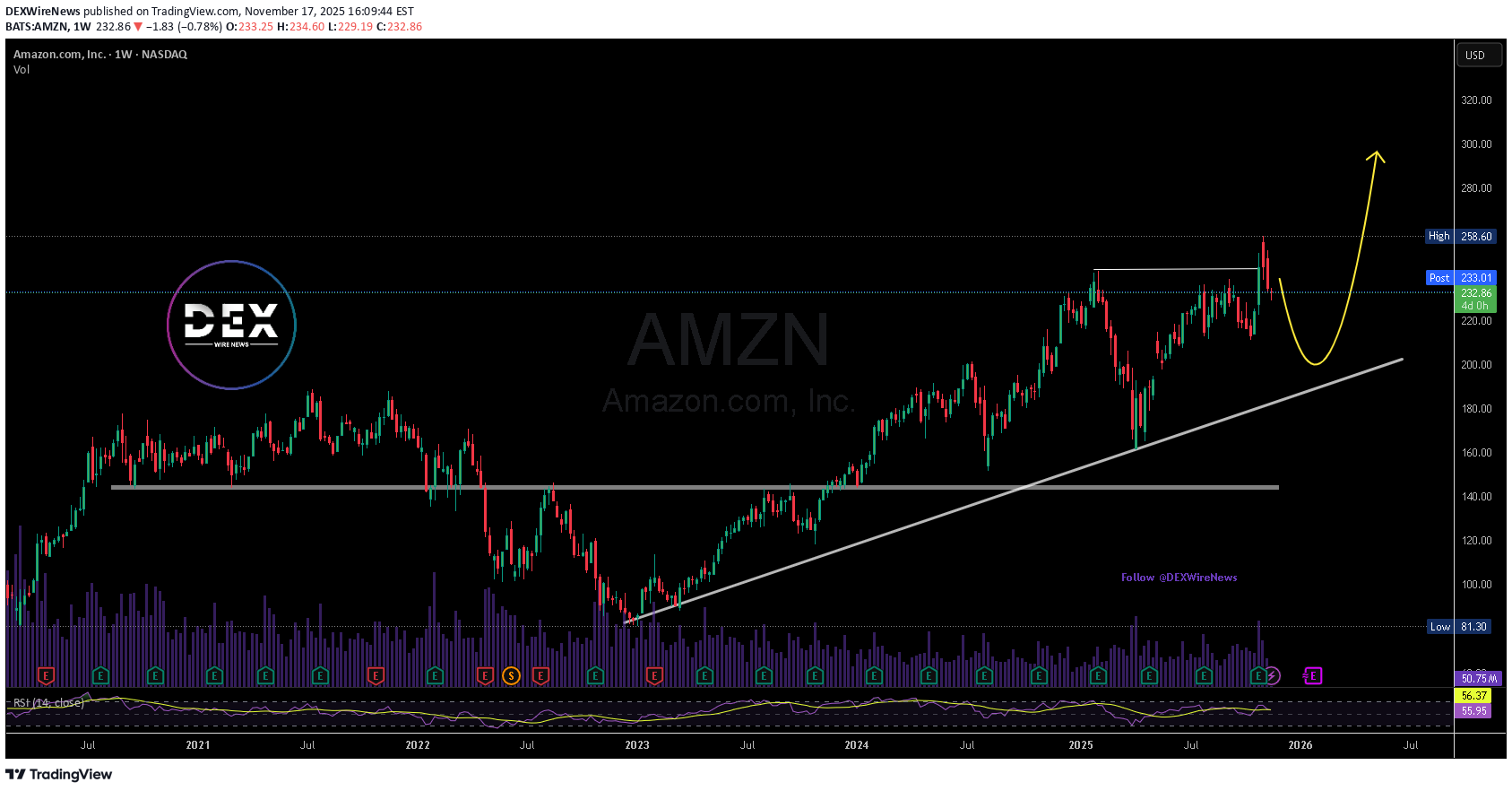 خریدAMZNX،تکنیکال،DEXWireNews