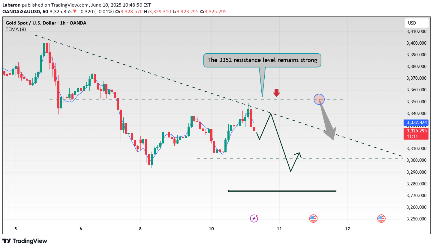 SellPAXG،Technical،Labaron