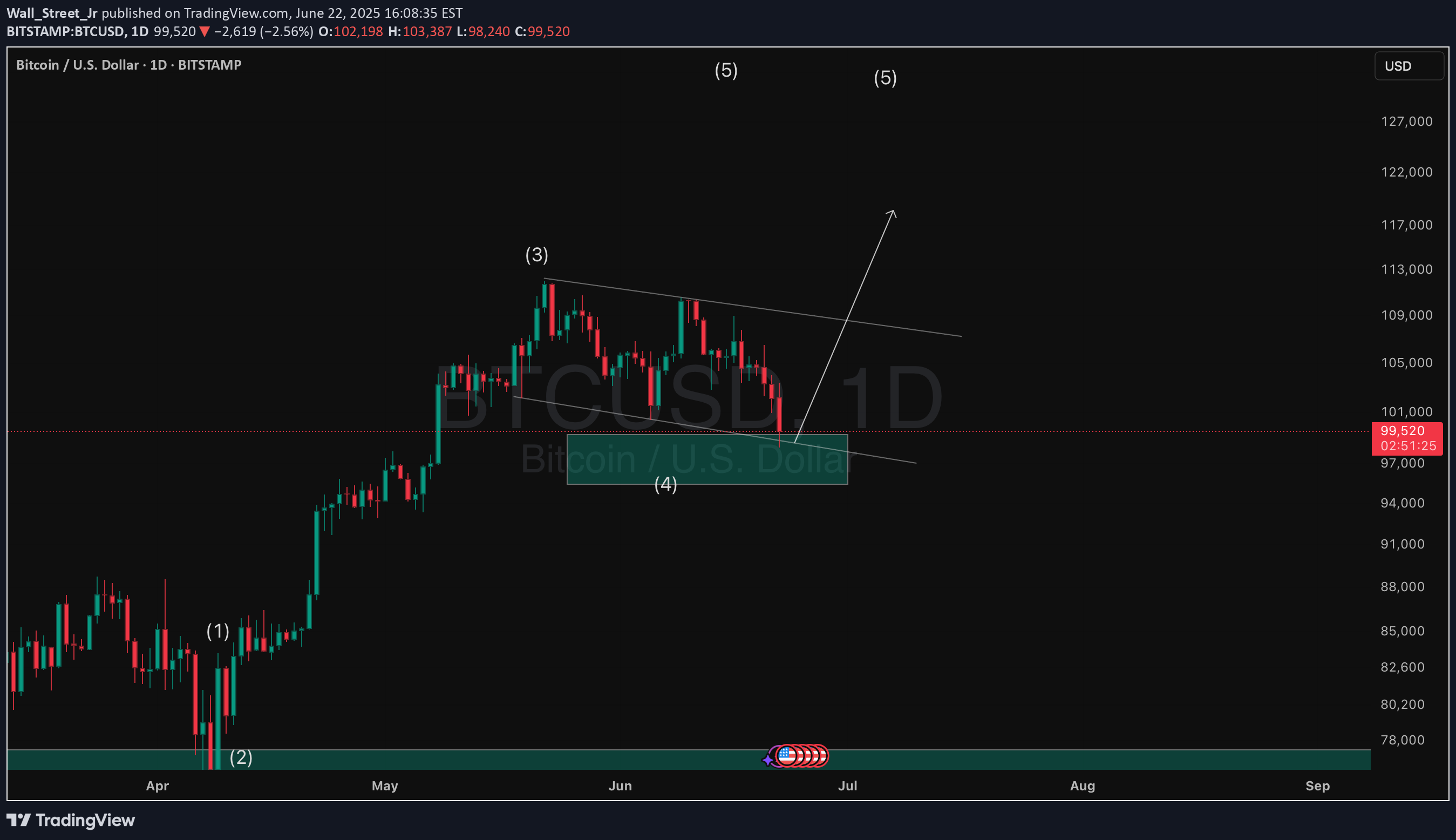 خریدBTC،تکنیکال،Wall_Street_Jr
