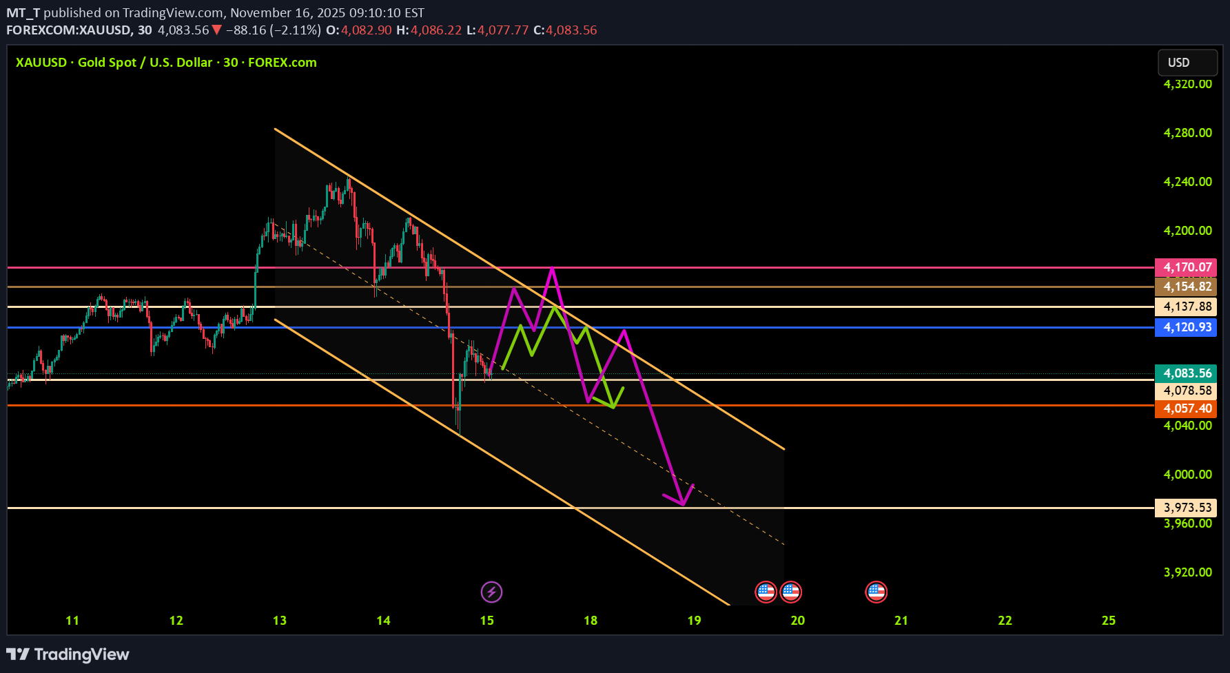 PAXG،Technical،MT_T