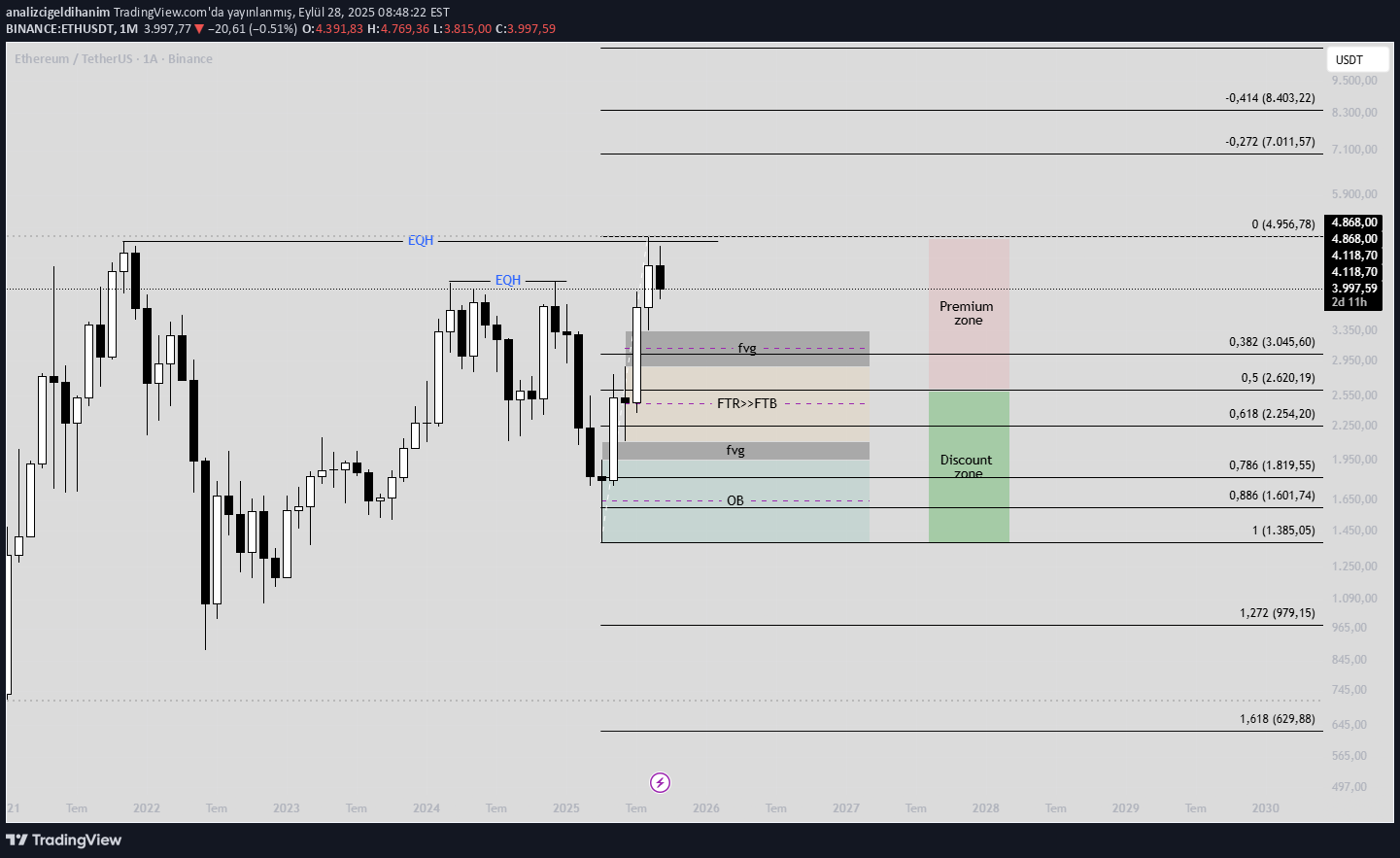 ETH،تکنیکال،analizcigeldihanim