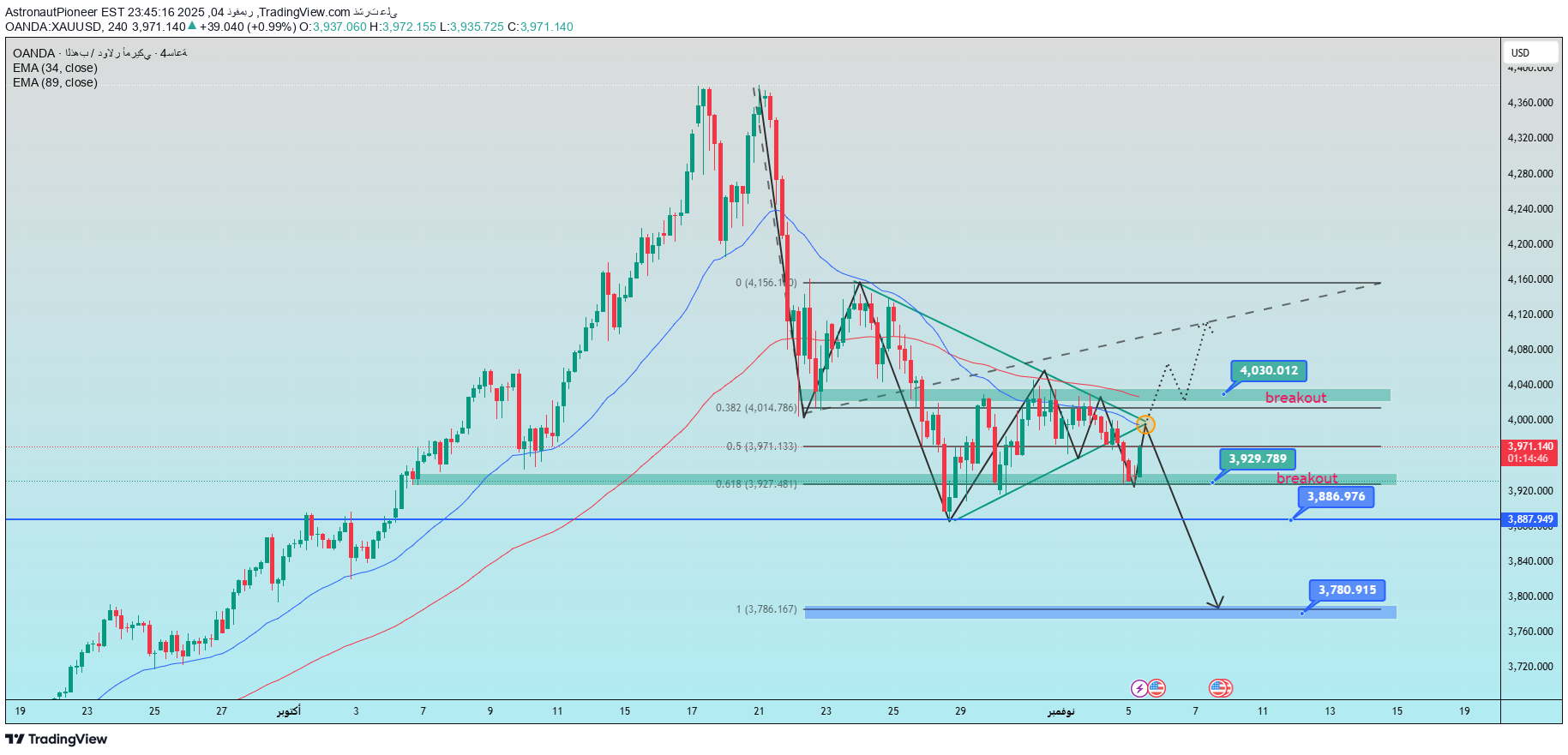 SellPAXG،Technical،AstronautPioneer