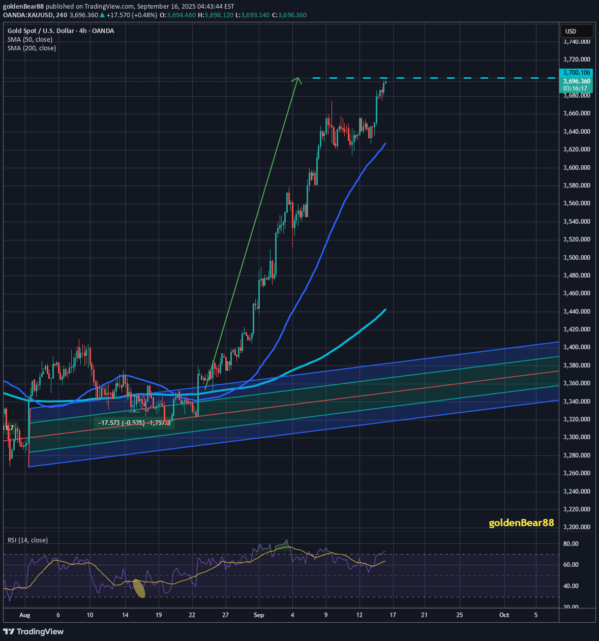 شراءPAXG،التحليل الفني،goldenBear88