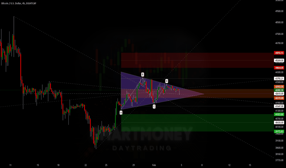 BTC،تکنیکال،SmartMoneyDayTrading