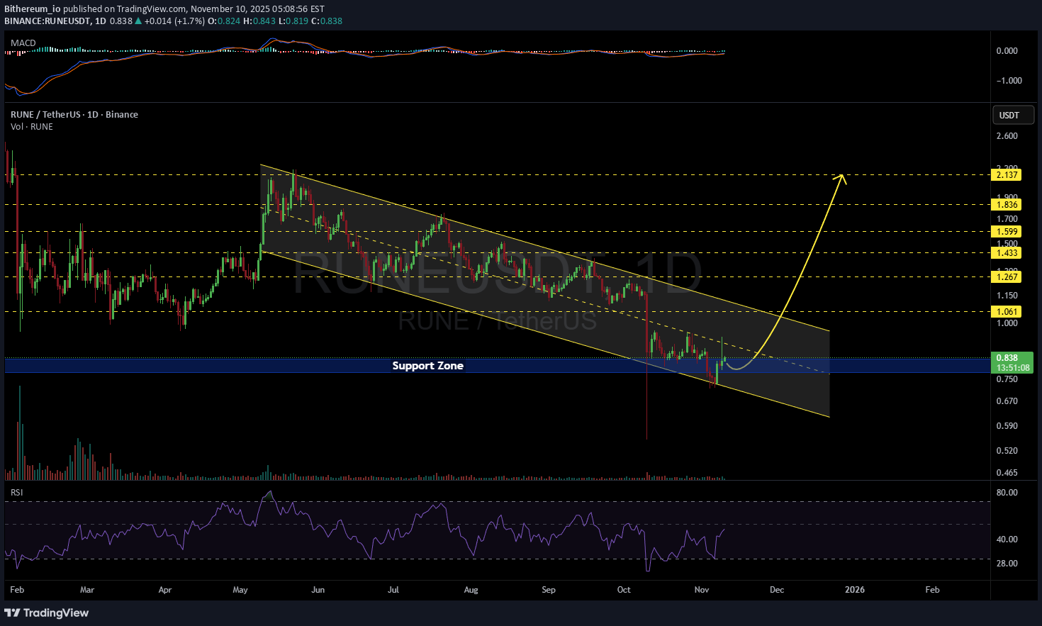 ،تکنیکال،Bithereum_io