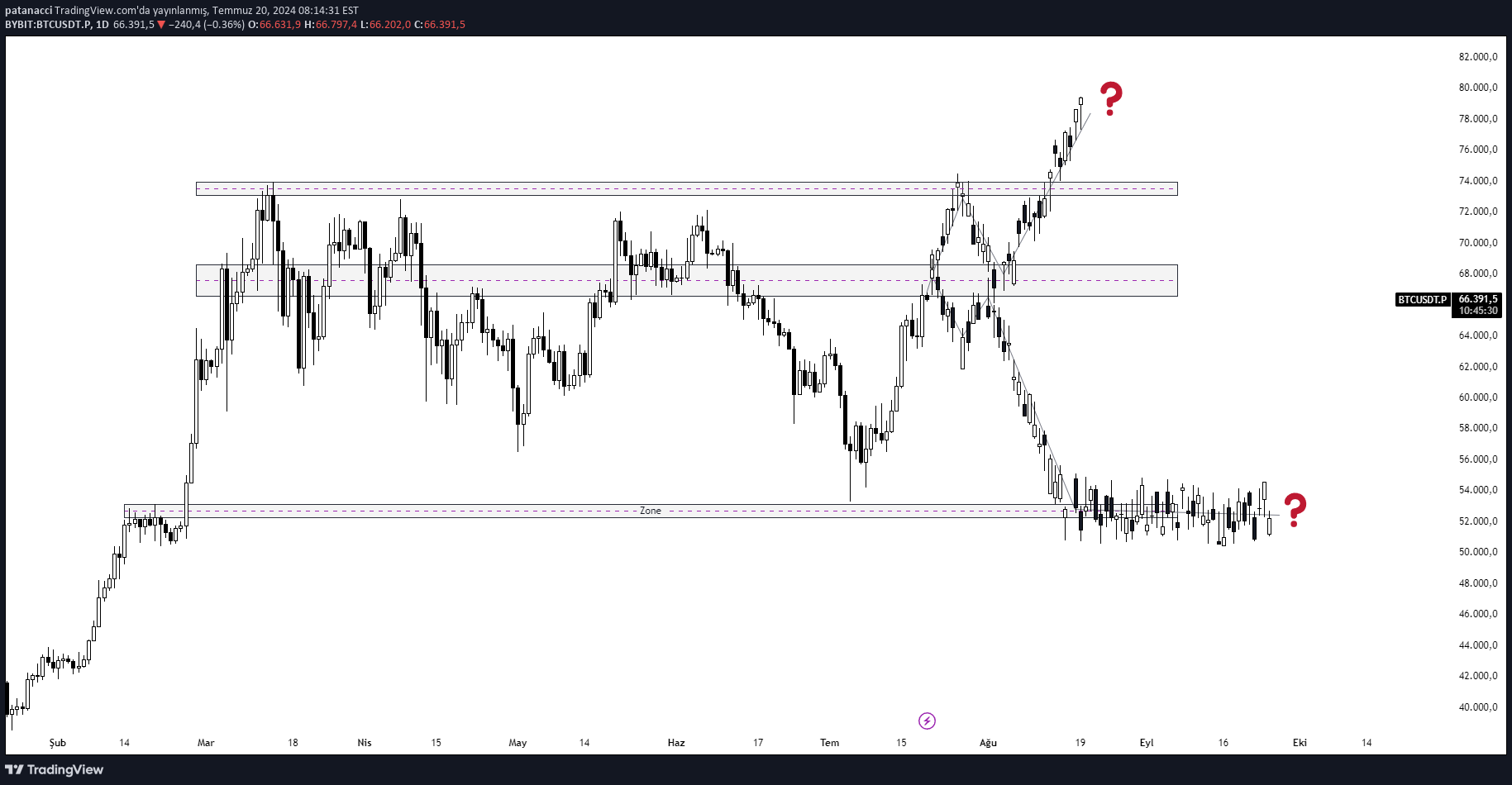 BTC،التحليل الفني،patanacci