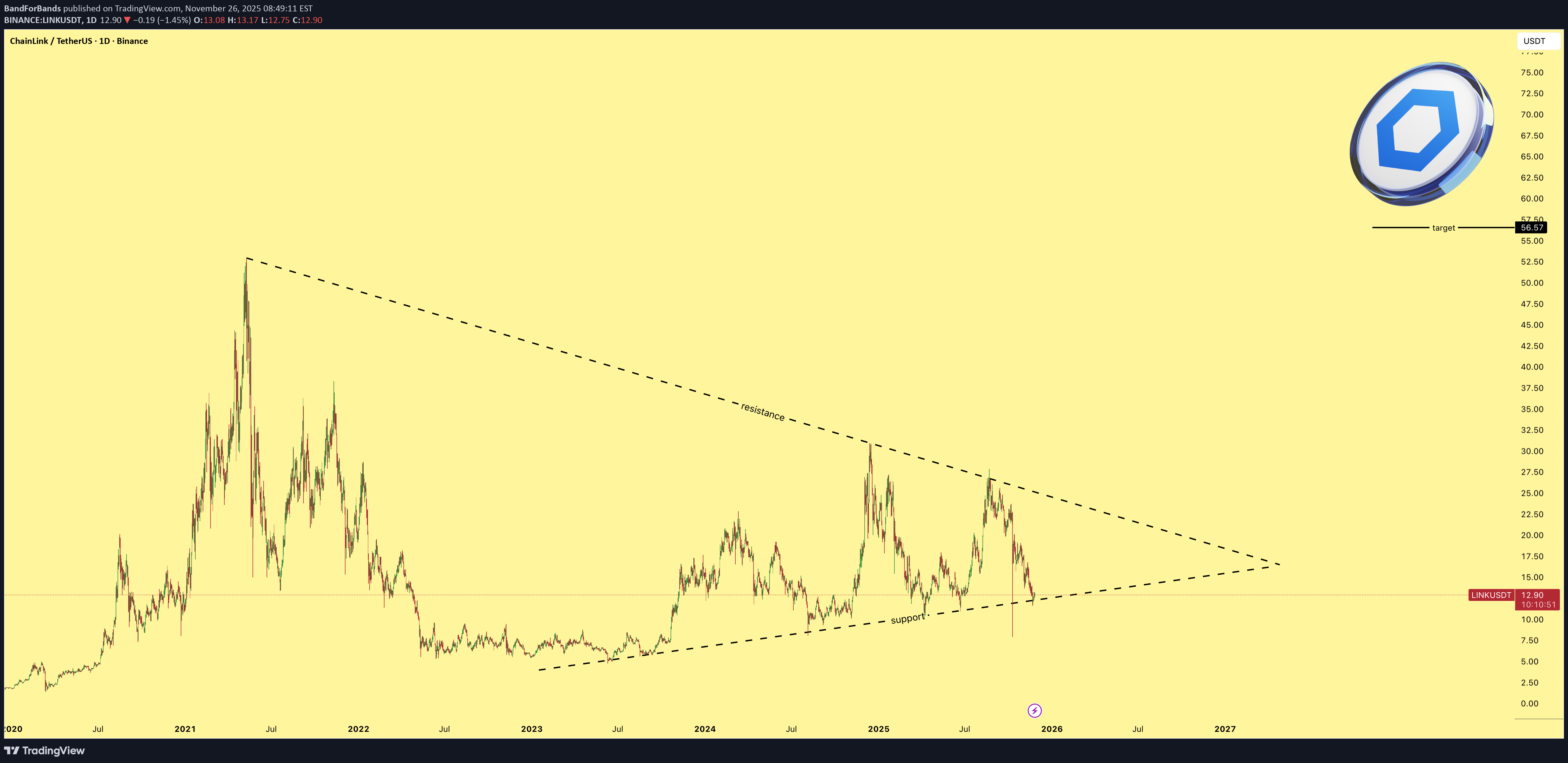 خریدLINK،تکنیکال،BandForBands