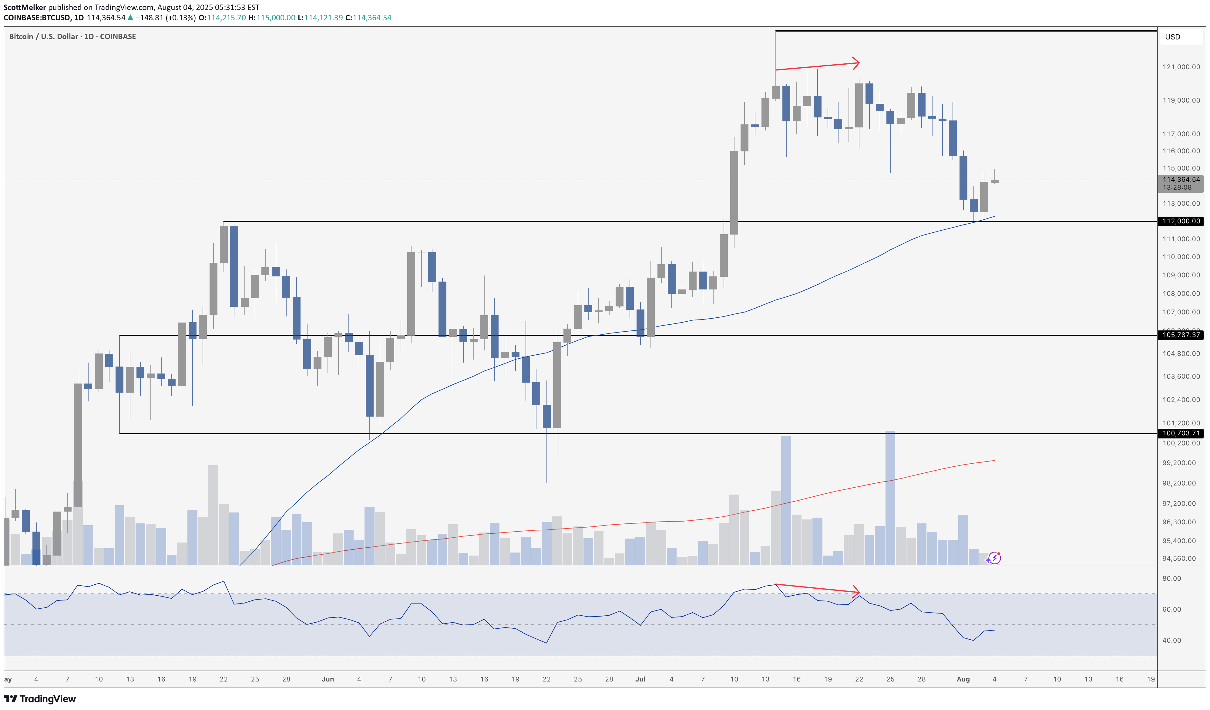 BTC،Technical،ScottMelker