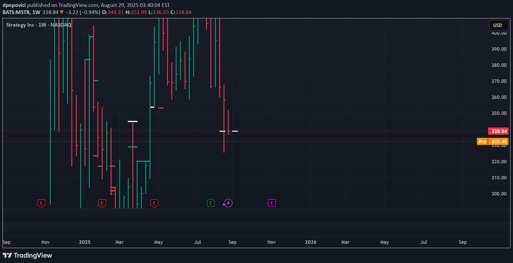 MSTRX،التحليل الفني،dpopovici