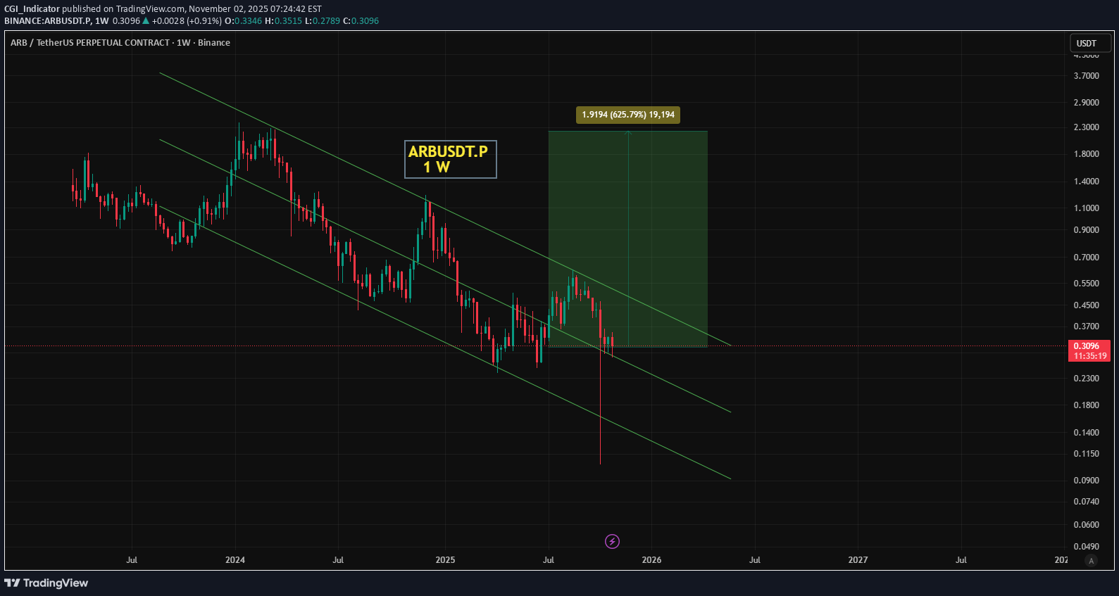 خریدARB،تکنیکال،CGI_Indicator