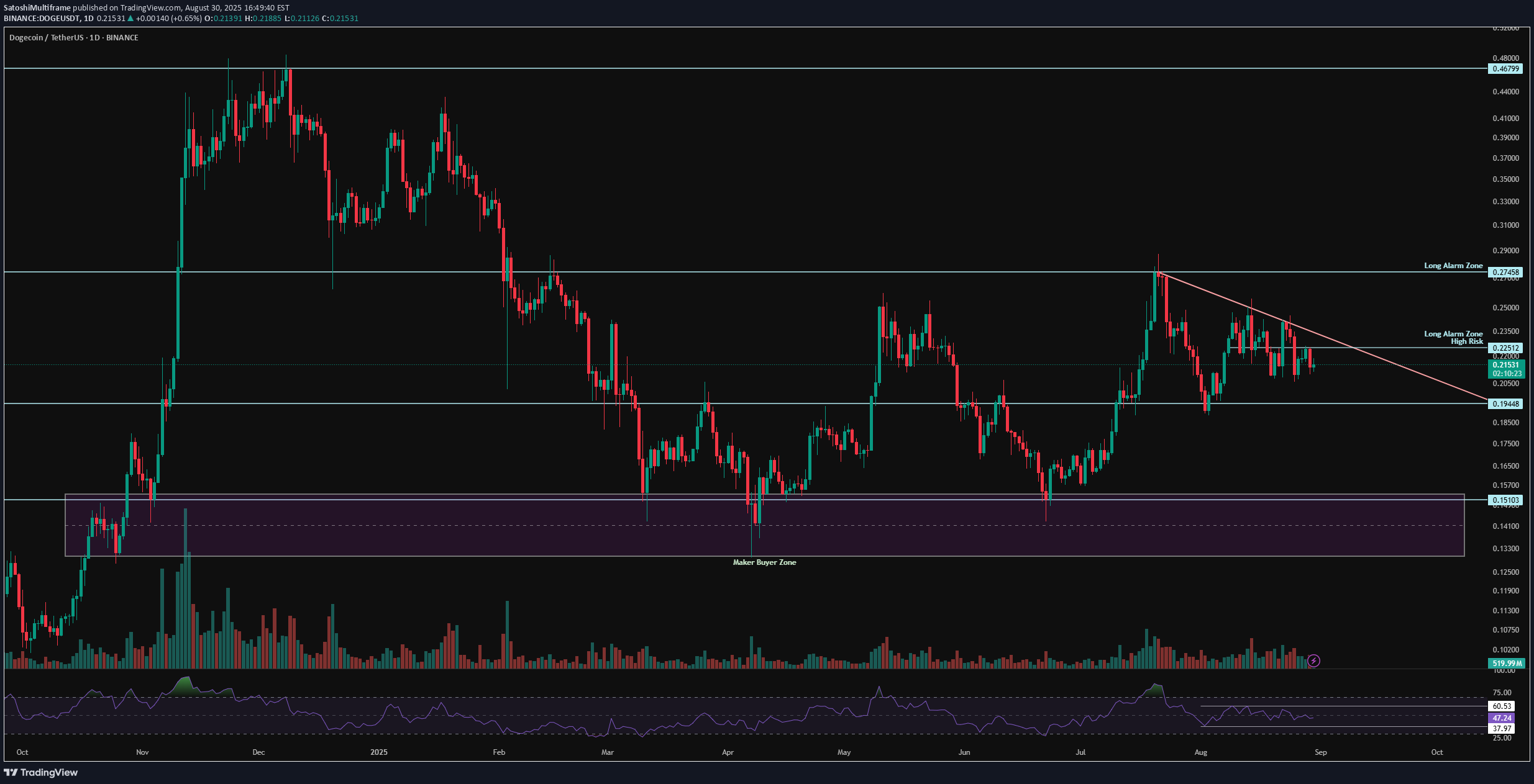 DOGE،تکنیکال،SatoshiMultiframe