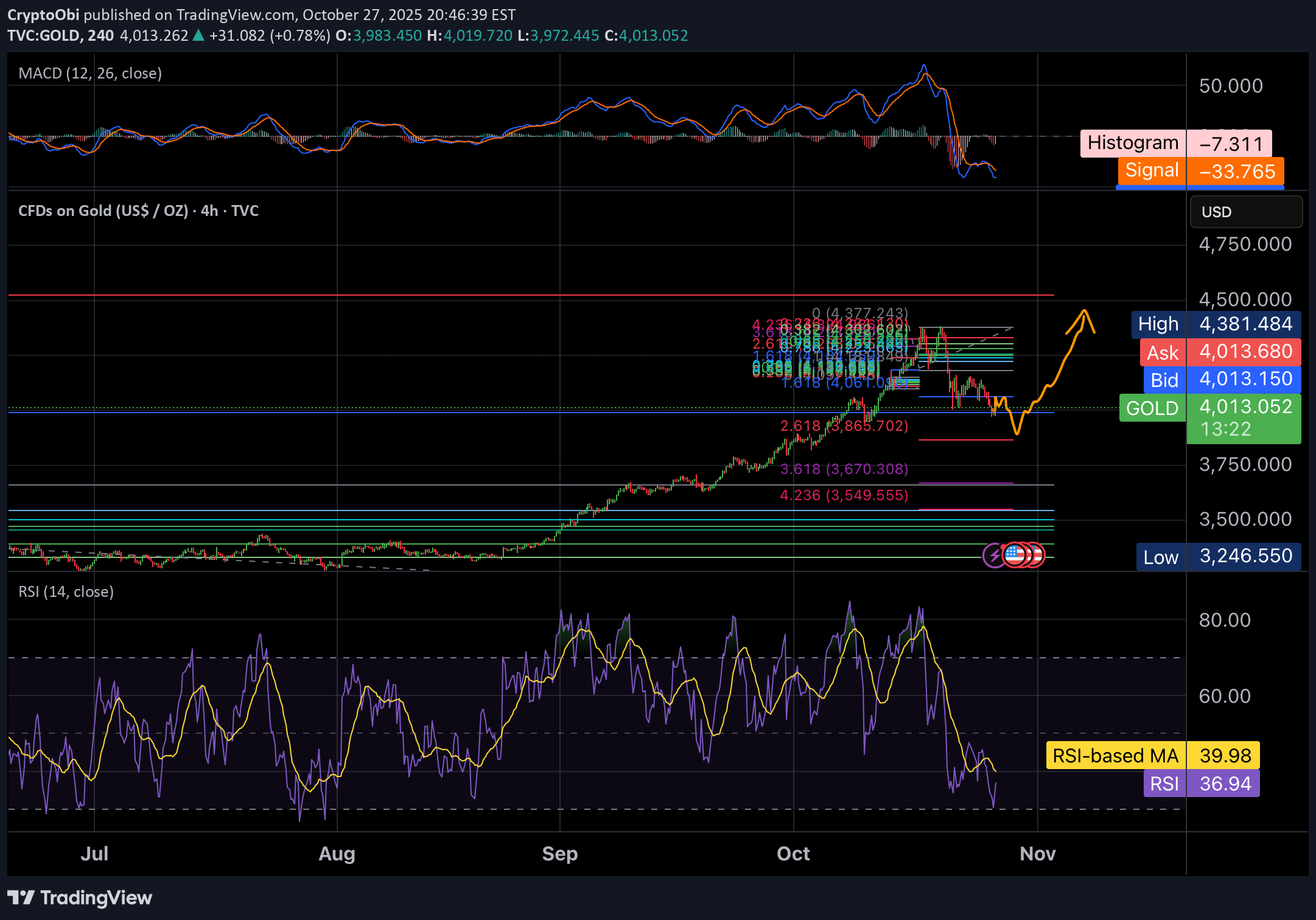 PAXG،تکنیکال،CryptoObi