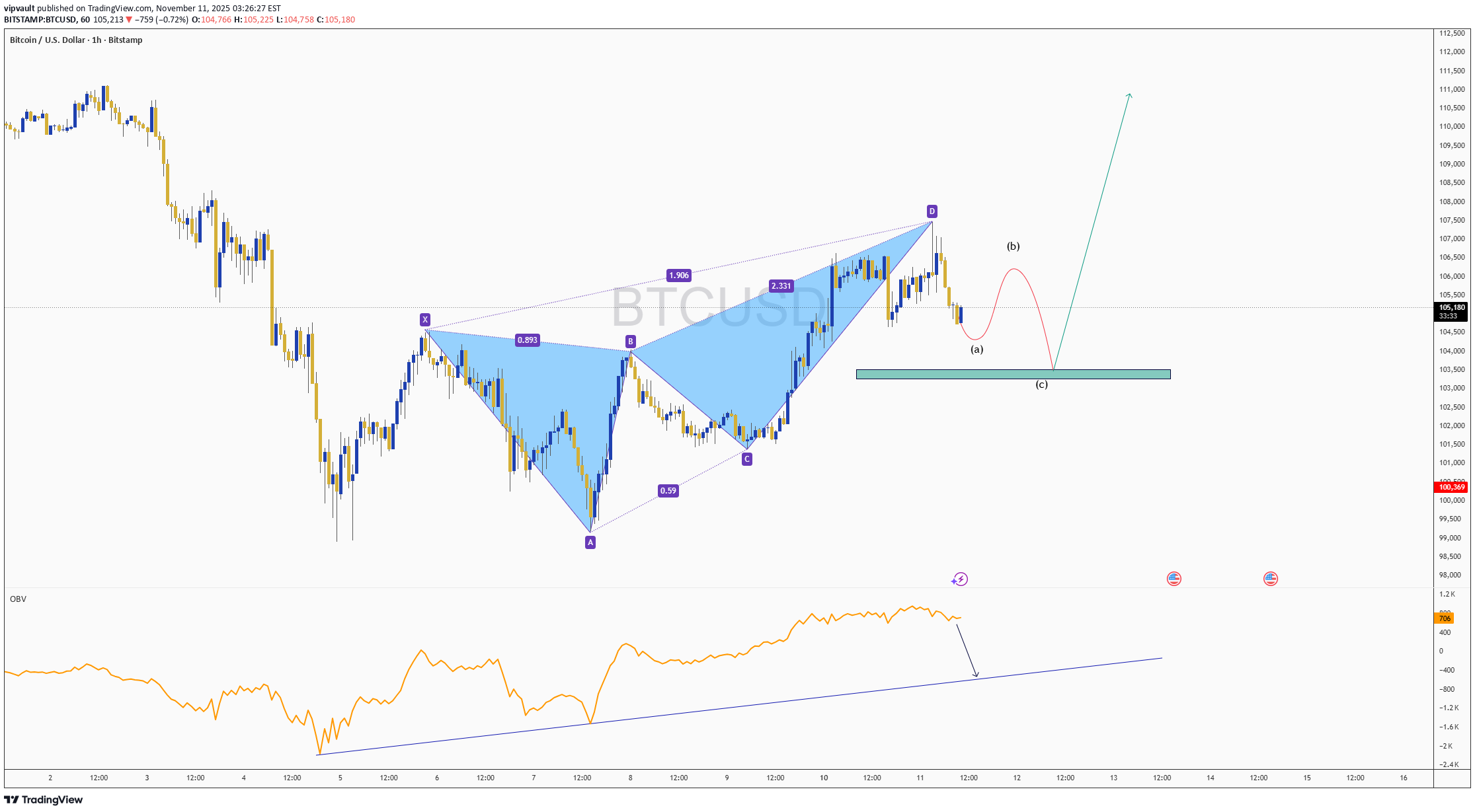 شراءBTC،التحليل الفني،vipvault