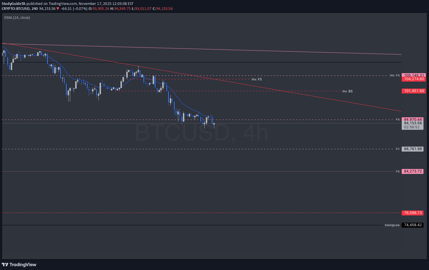 BTC،تکنیکال،StudyGuideTA