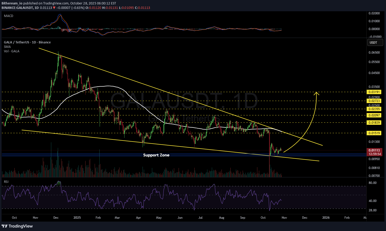 GALA،التحليل الفني،Bithereum_io