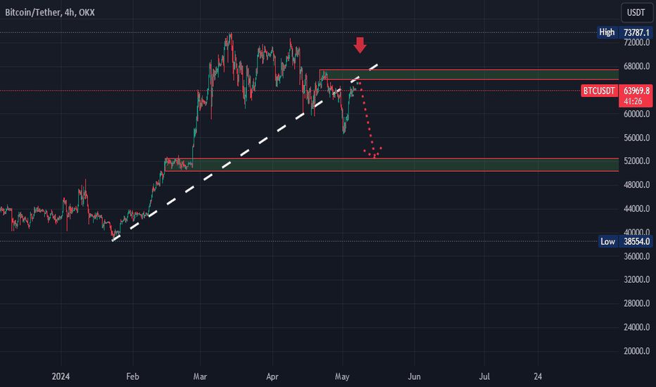 BTC،تکنیکال،crypto_mastermind