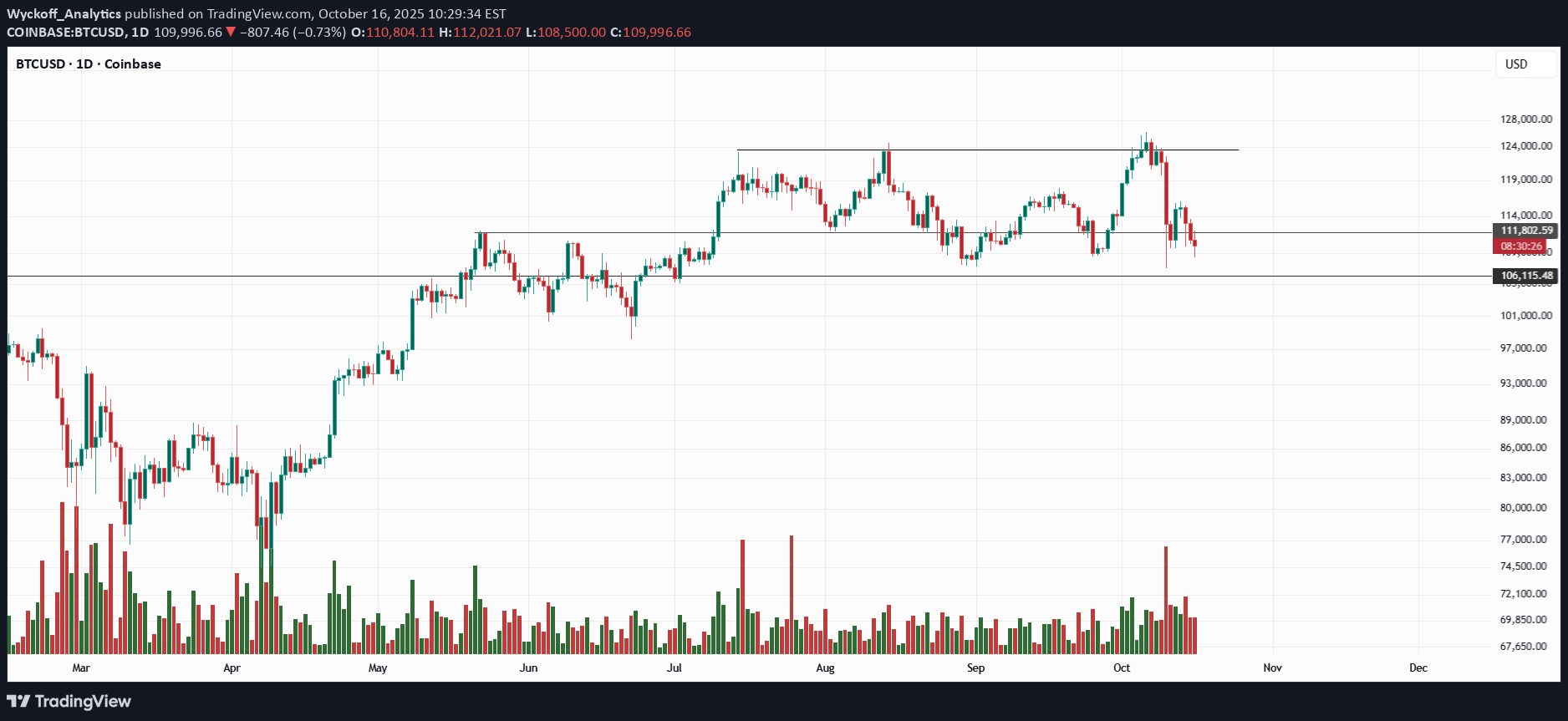 BTC،تکنیکال،Wyckoff_Analytics