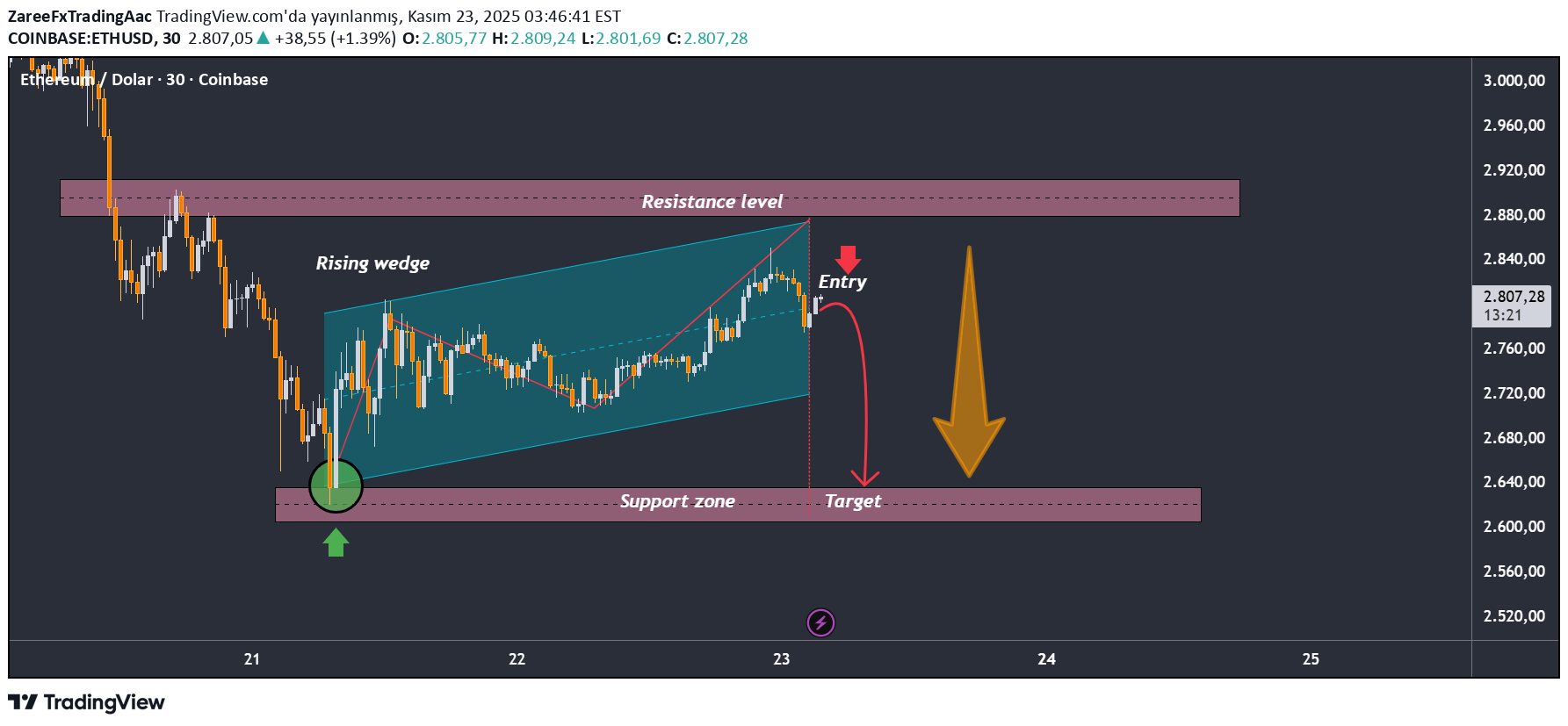 بيعETH،التحليل الفني،ZareeFxTradingAac