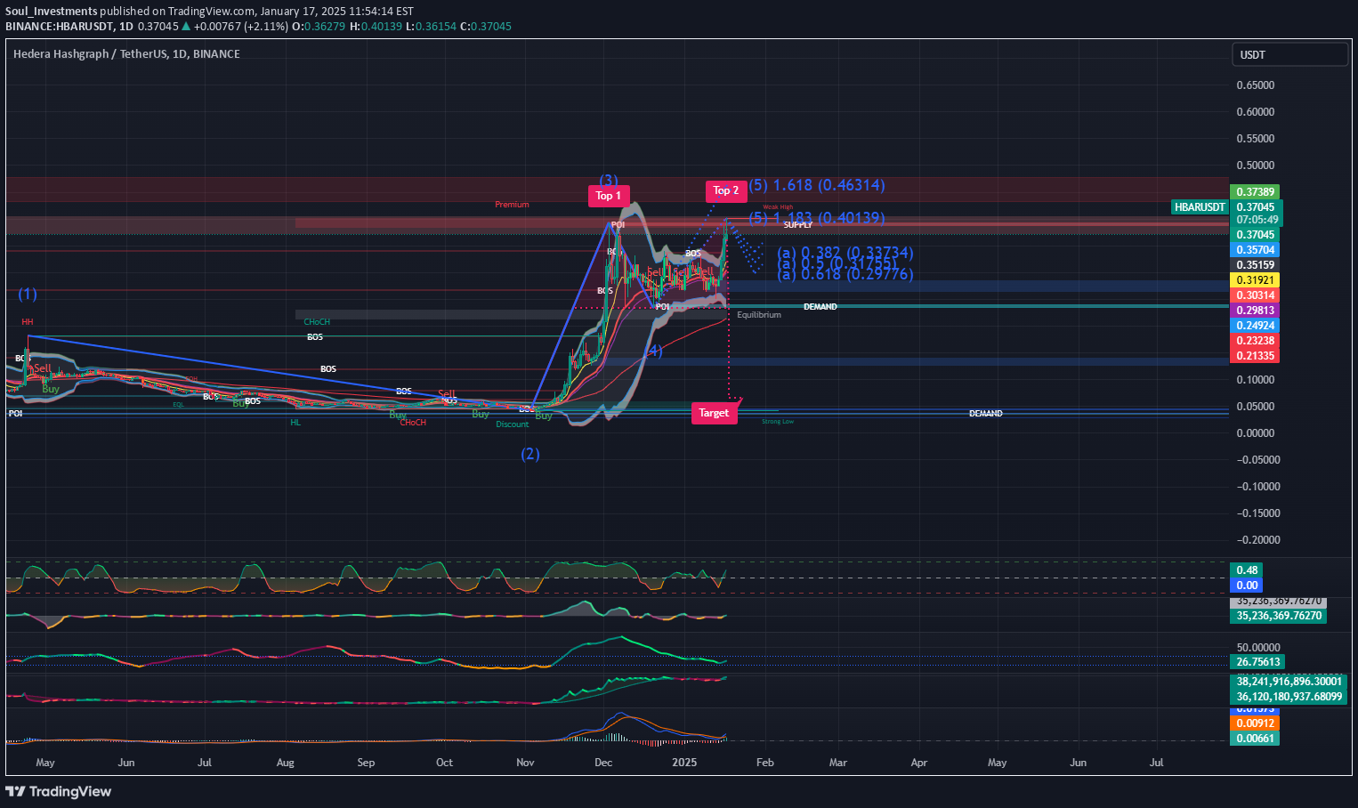 HBAR،Technical،Soul_Investments