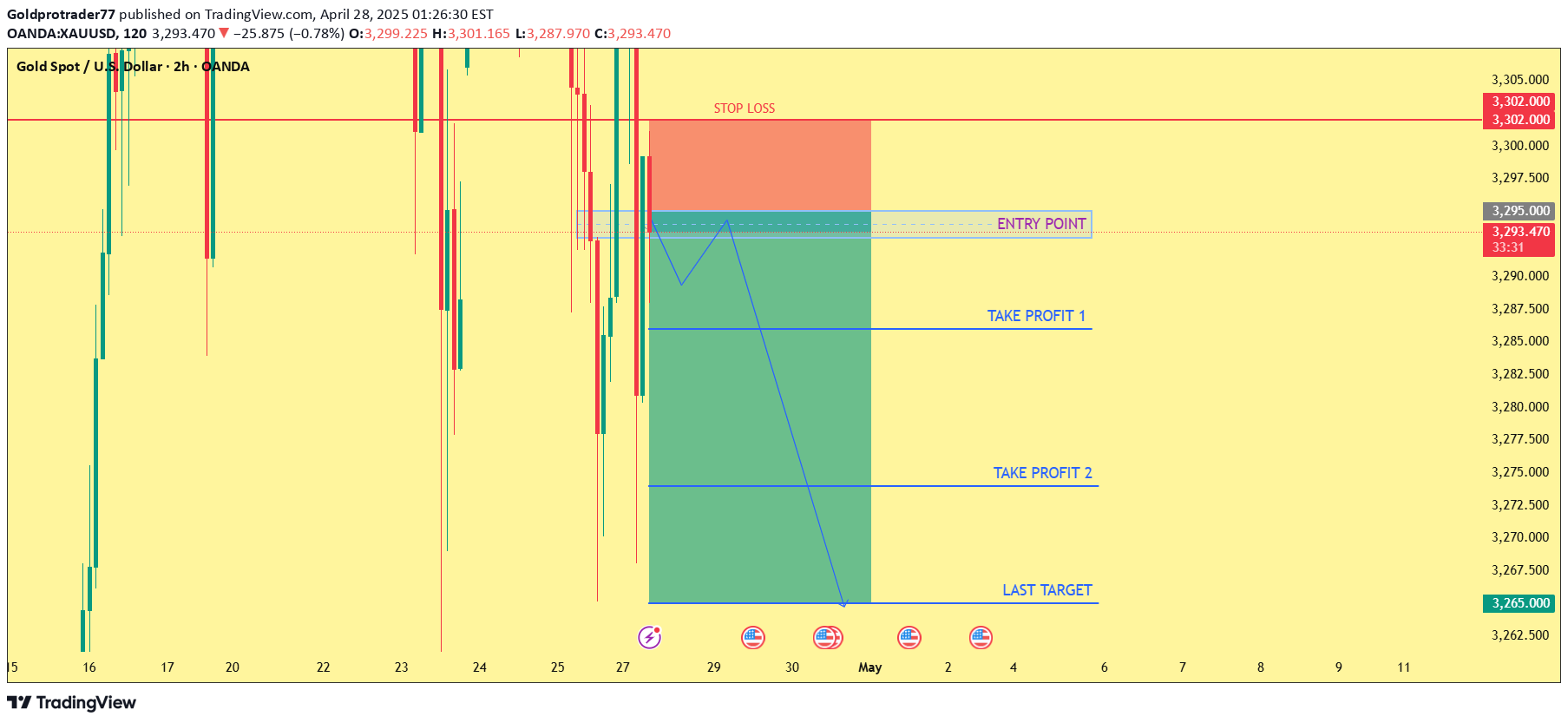 فروشPAXG،تکنیکال،Goldprotrader77