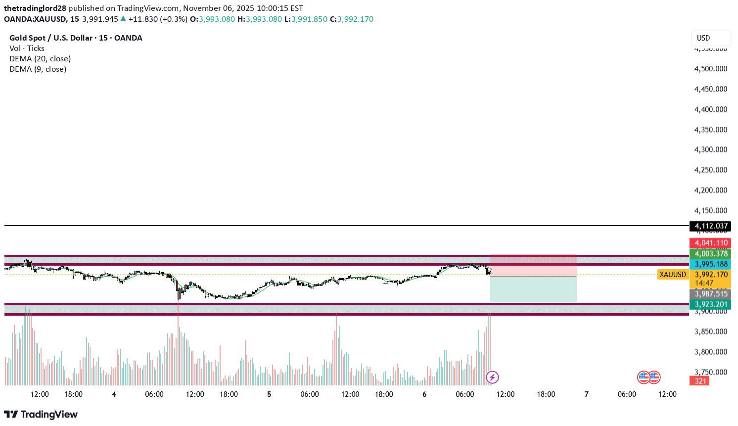 SellPAXG،Technical،thetradinglord28
