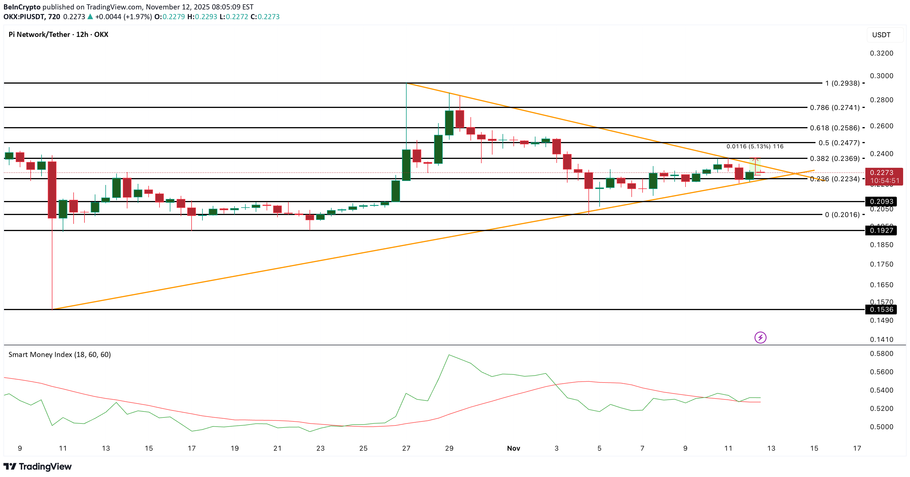 PI،التحليل الفني،BeInCrypto