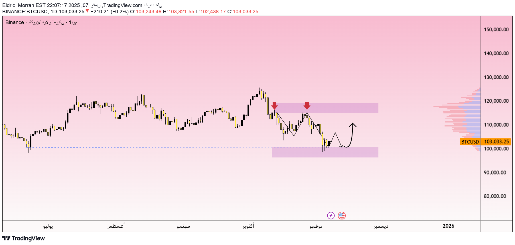 خریدBTC،تکنیکال،Eldric_Morran