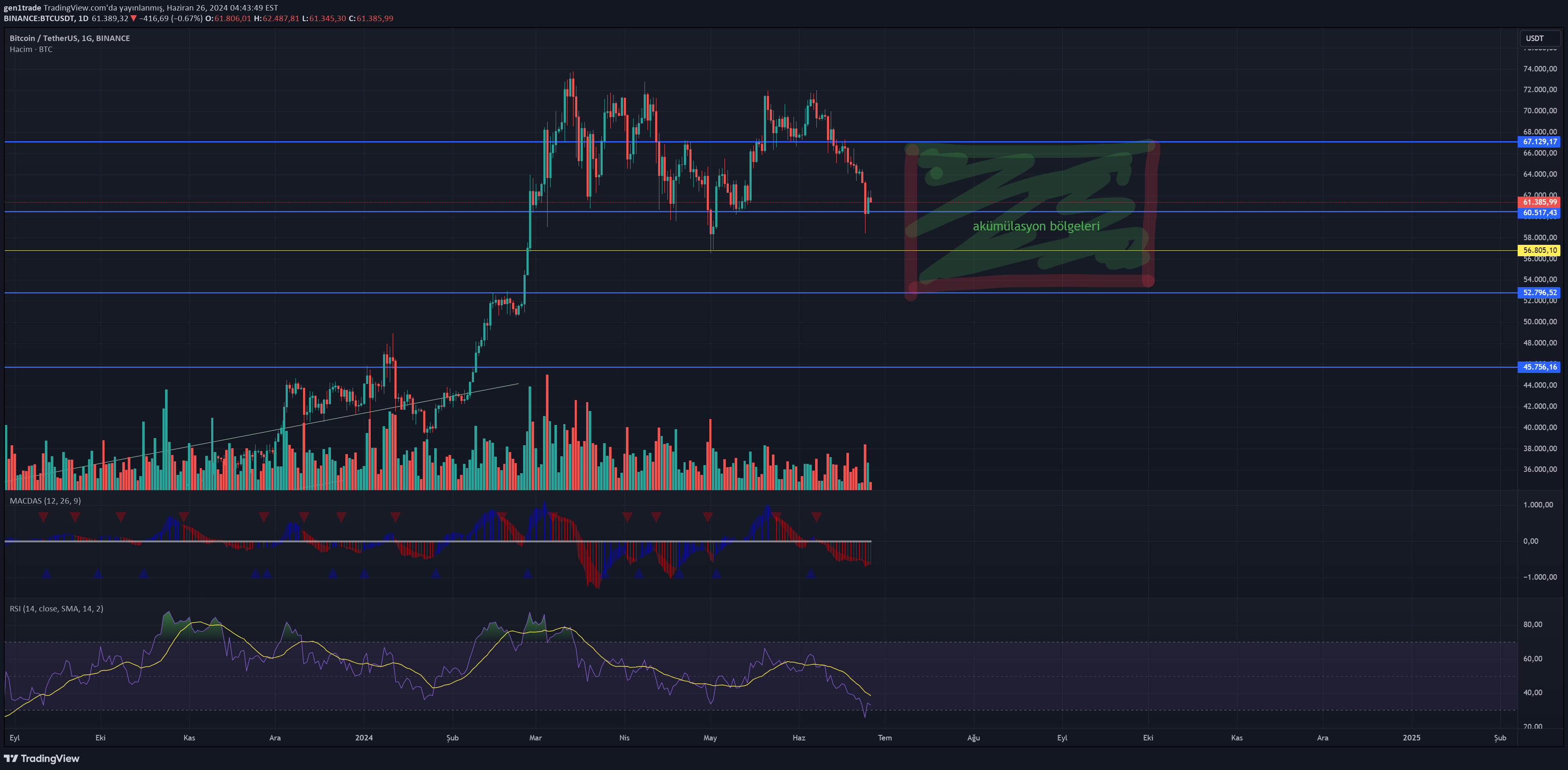 BTC،تکنیکال،gen1trade